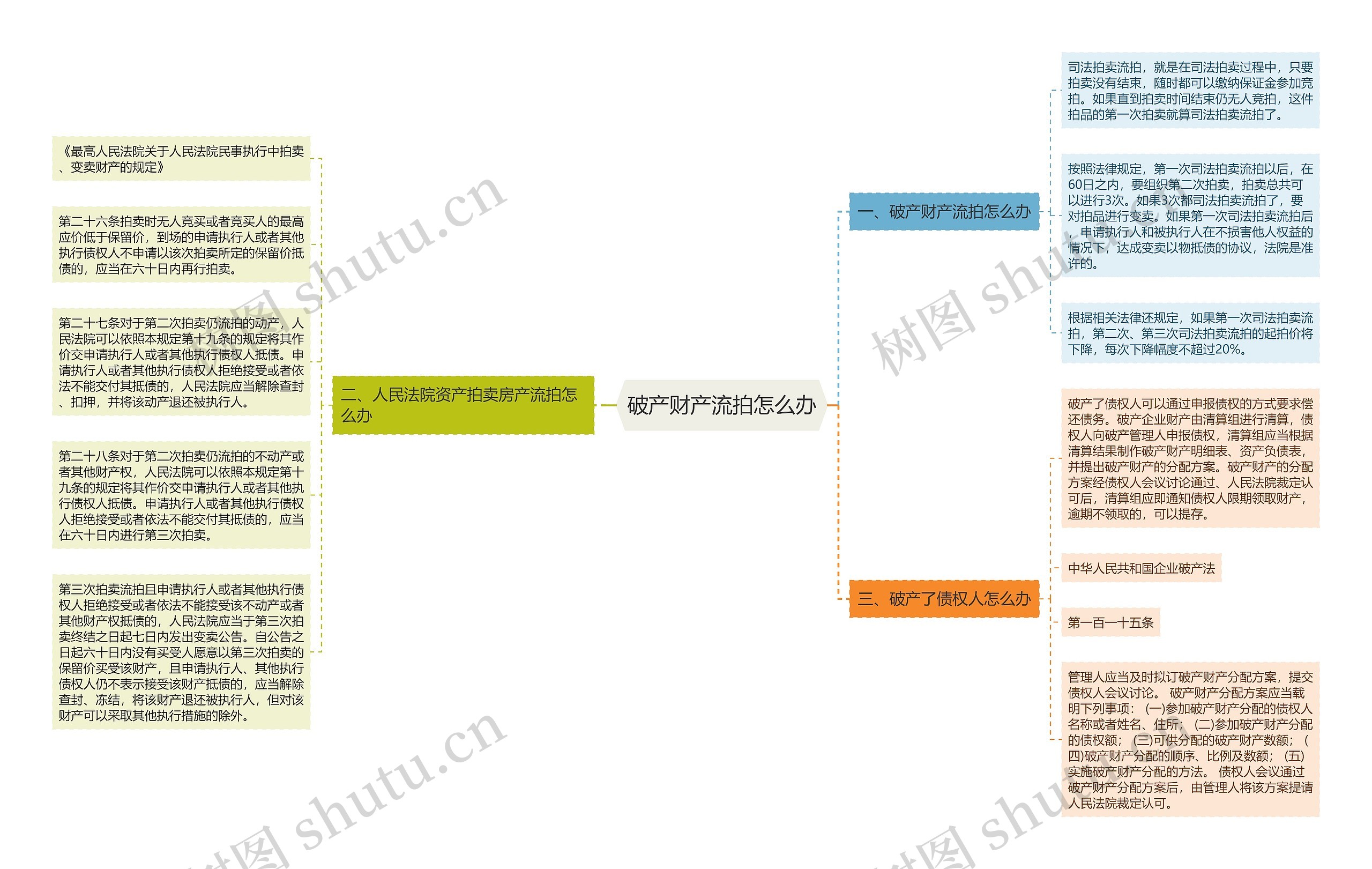 破产财产流拍怎么办思维导图