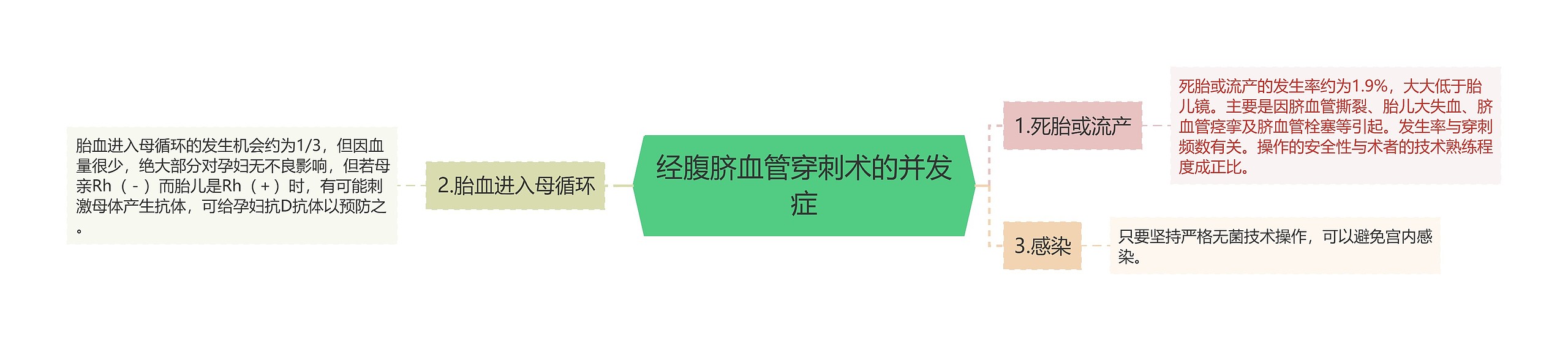 经腹脐血管穿刺术的并发症