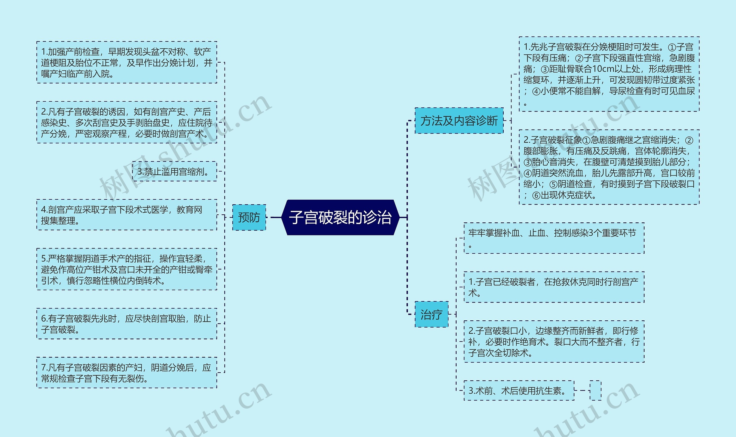 子宫破裂的诊治思维导图