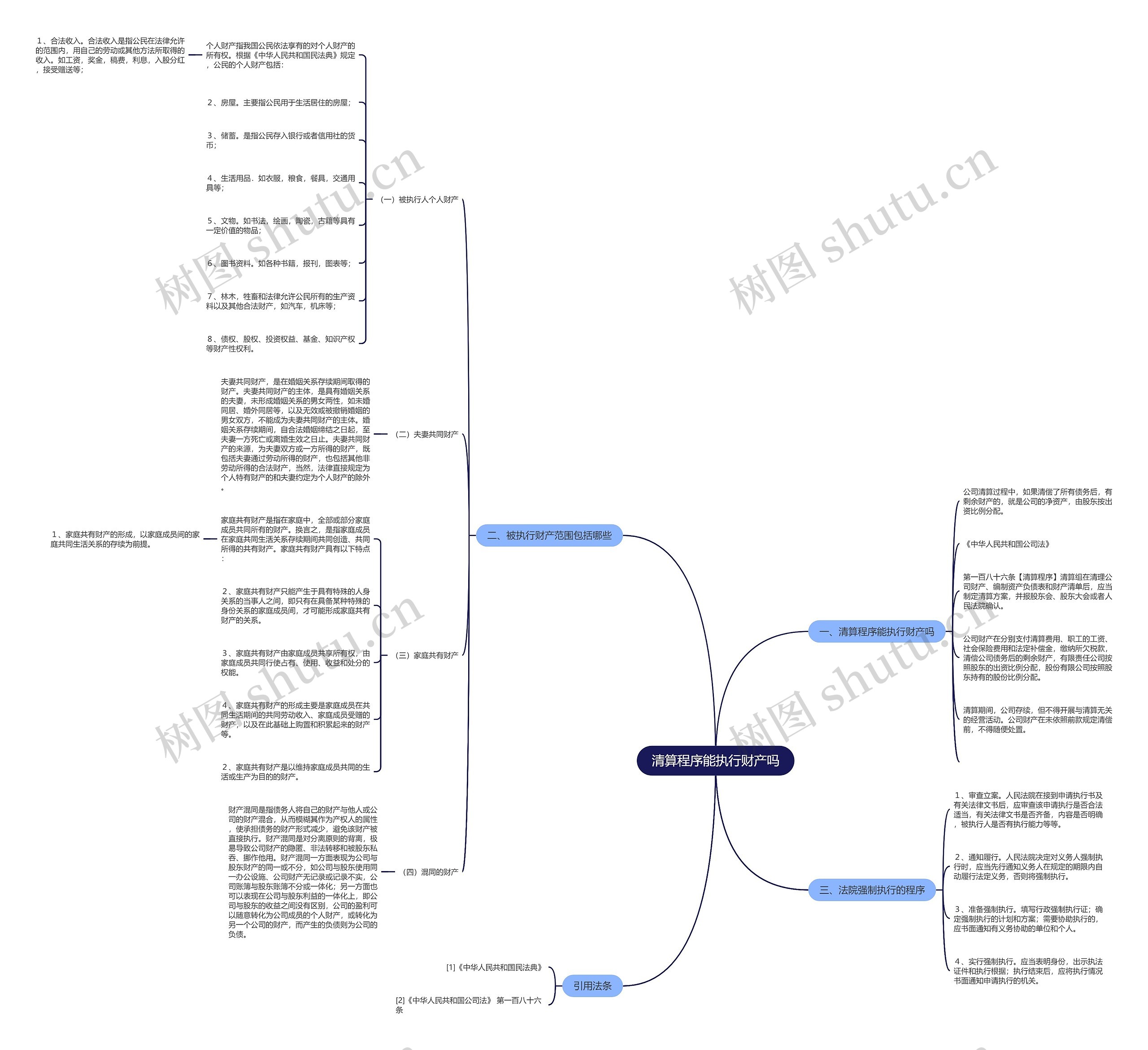 清算程序能执行财产吗思维导图