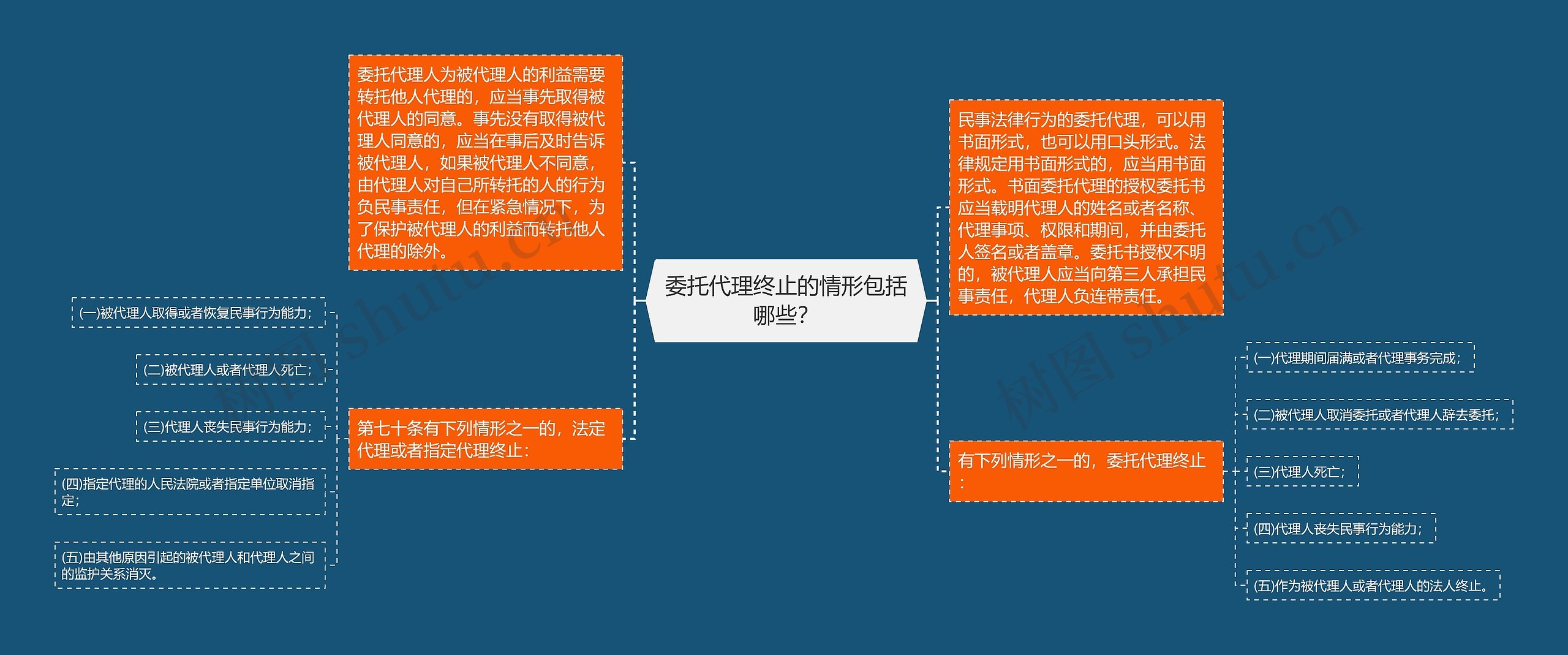 委托代理终止的情形包括哪些？思维导图