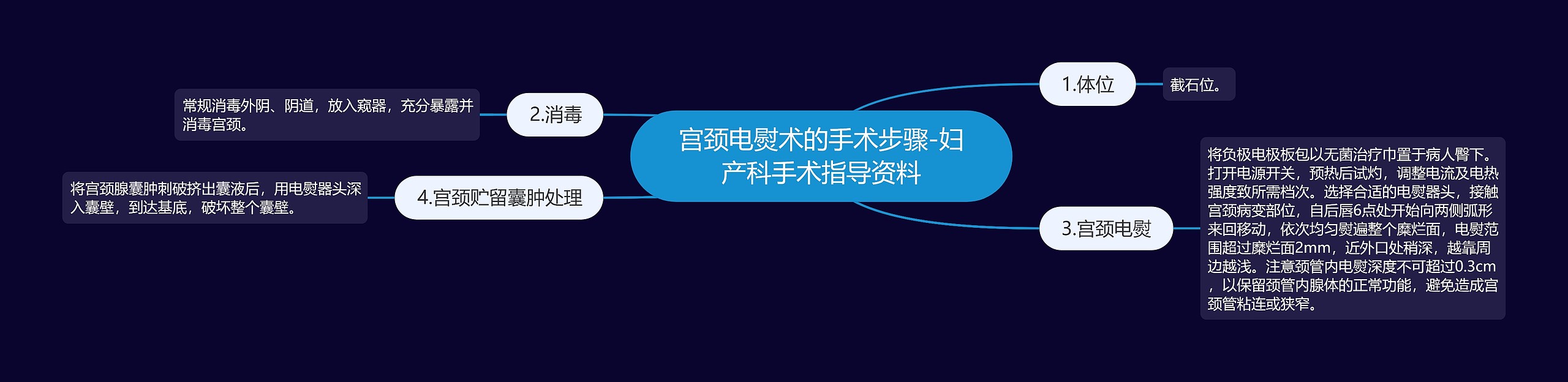 宫颈电熨术的手术步骤-妇产科手术指导资料思维导图