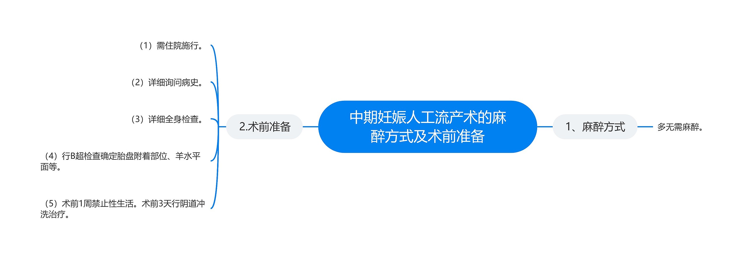 中期妊娠人工流产术的麻醉方式及术前准备