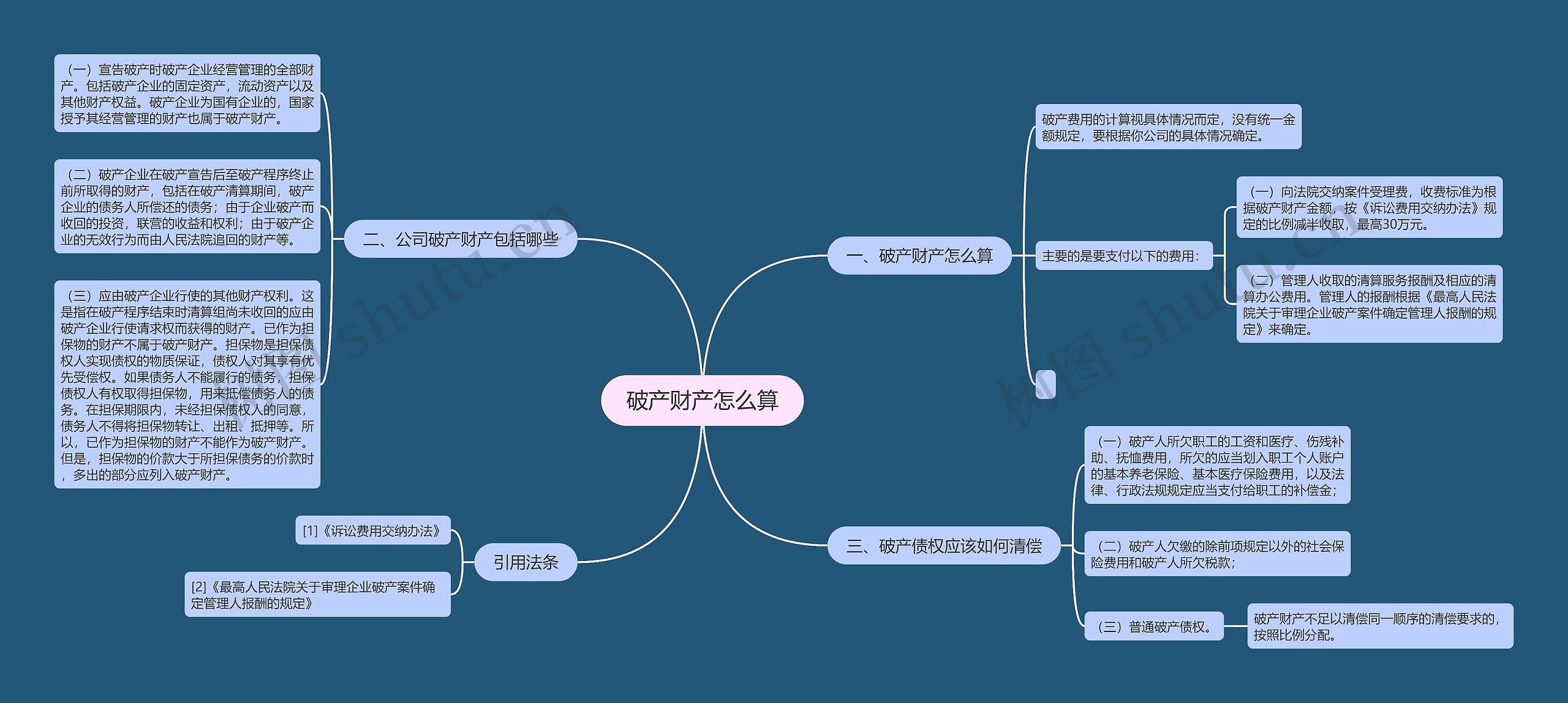 破产财产怎么算思维导图