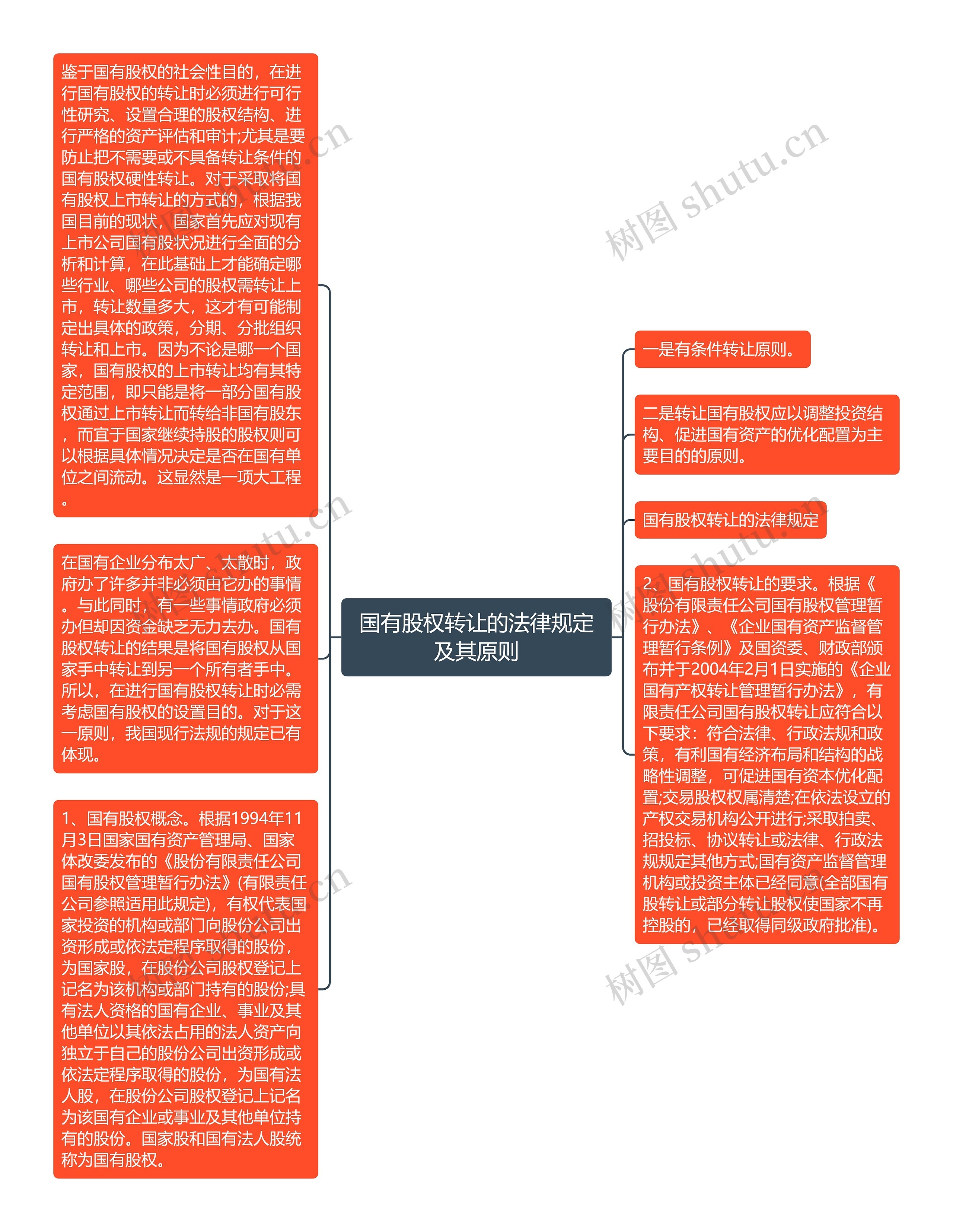 国有股权转让的法律规定及其原则思维导图