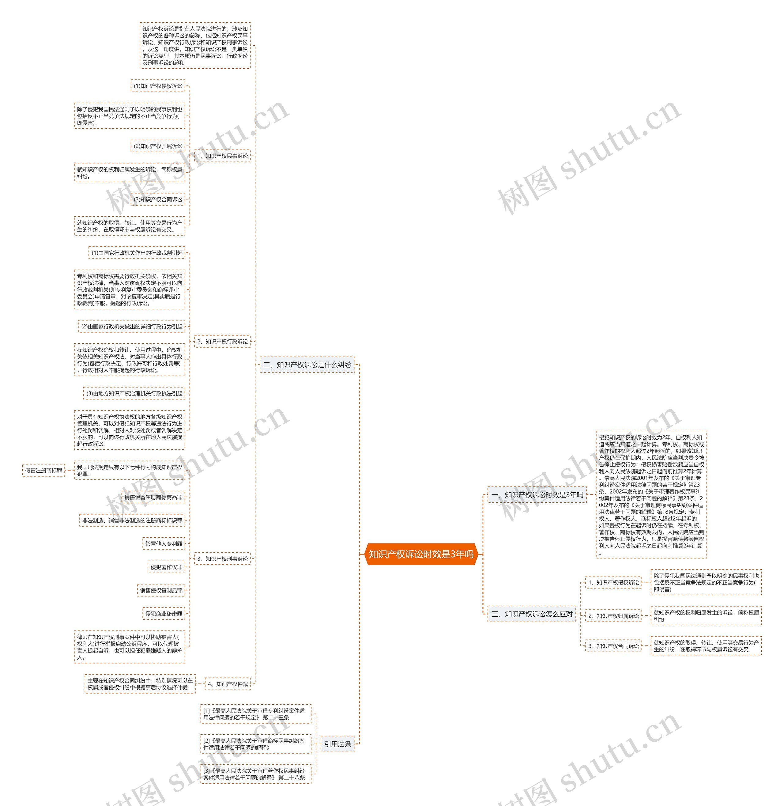 知识产权诉讼时效是3年吗思维导图