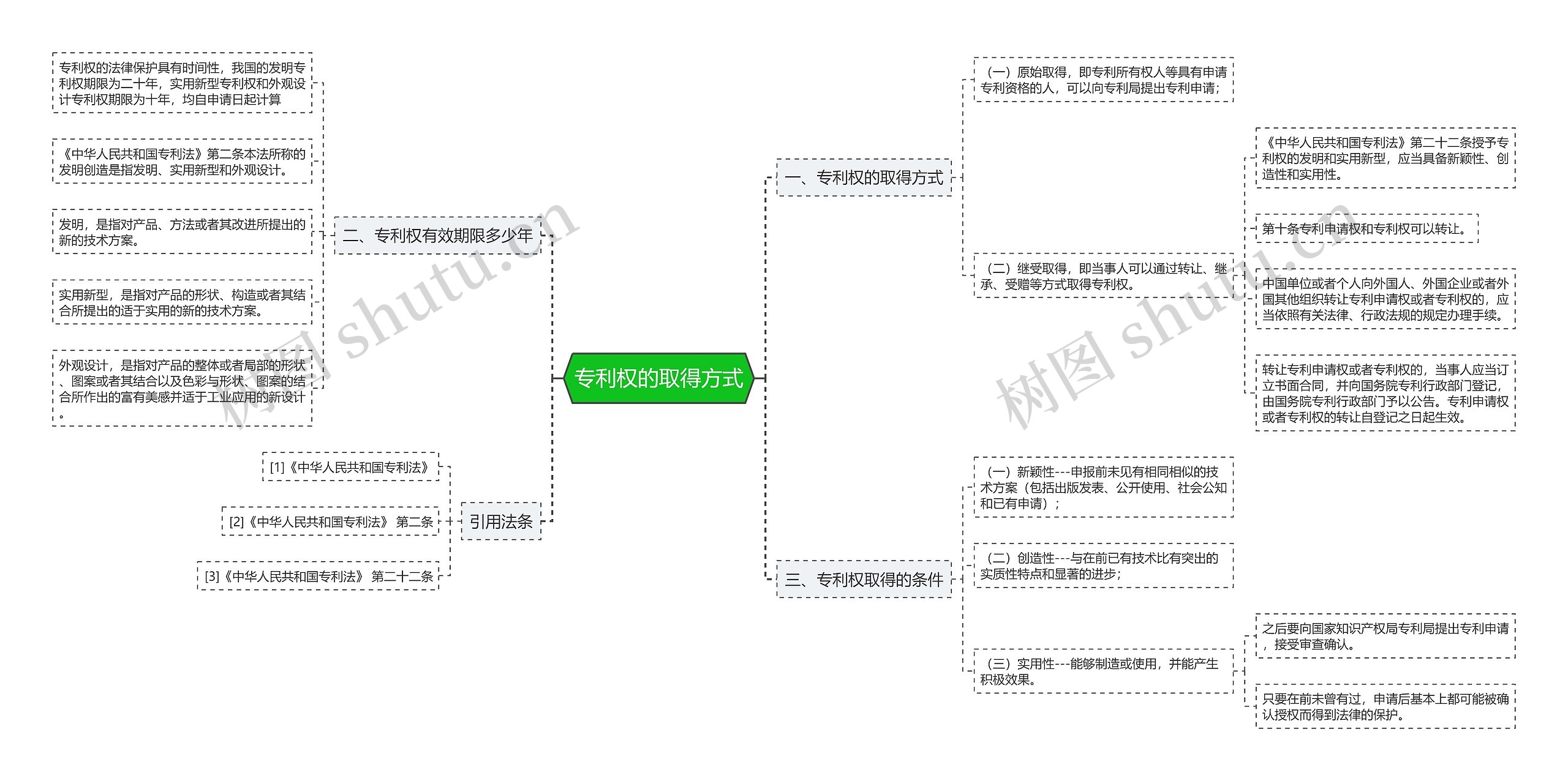 专利权的取得方式思维导图