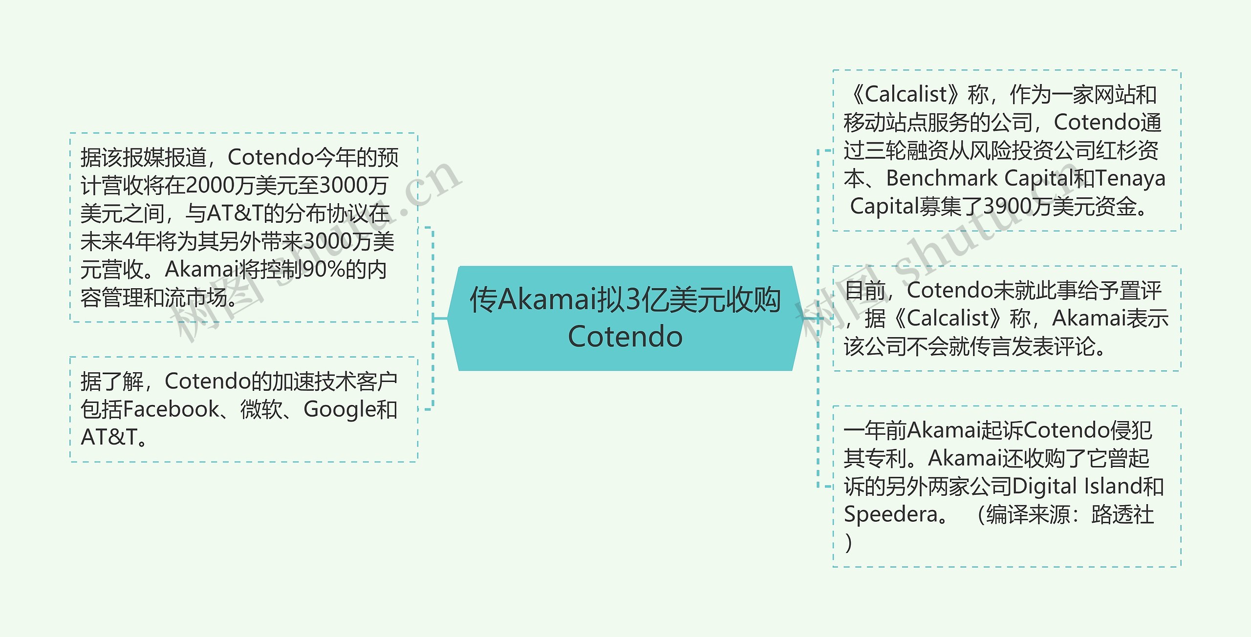 传Akamai拟3亿美元收购Cotendo思维导图