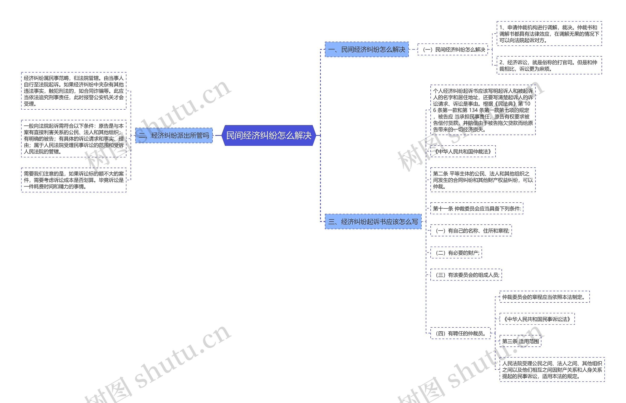 民间经济纠纷怎么解决思维导图