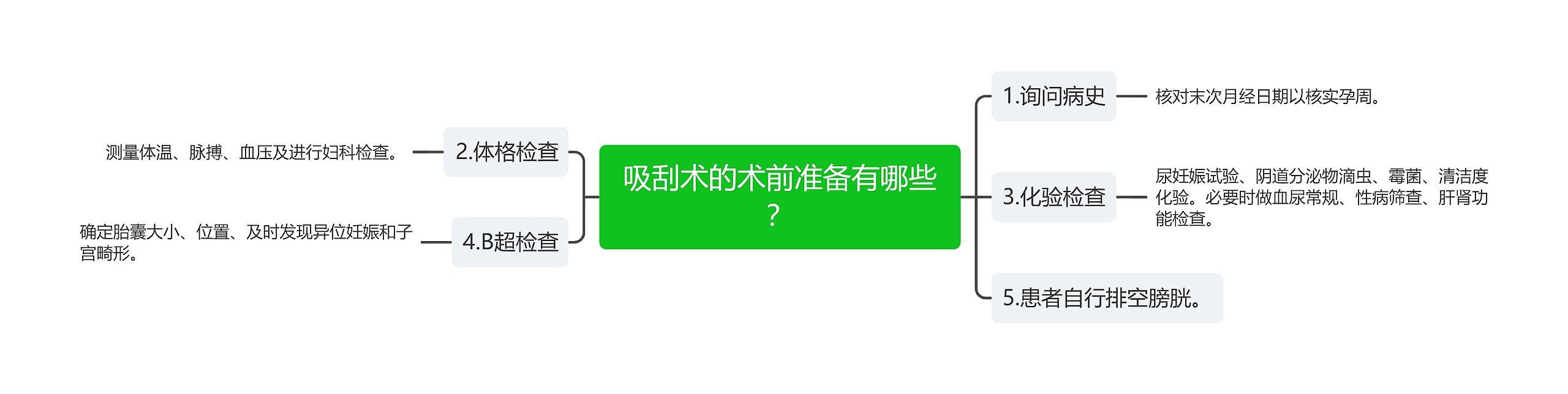 吸刮术的术前准备有哪些？思维导图