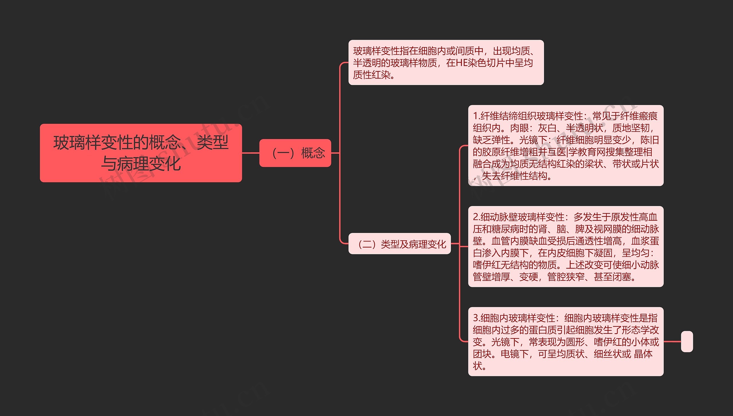 玻璃样变性的概念、类型与病理变化思维导图