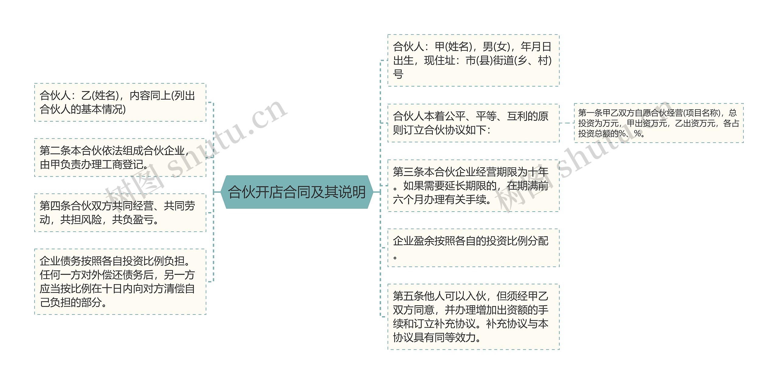 合伙开店合同及其说明