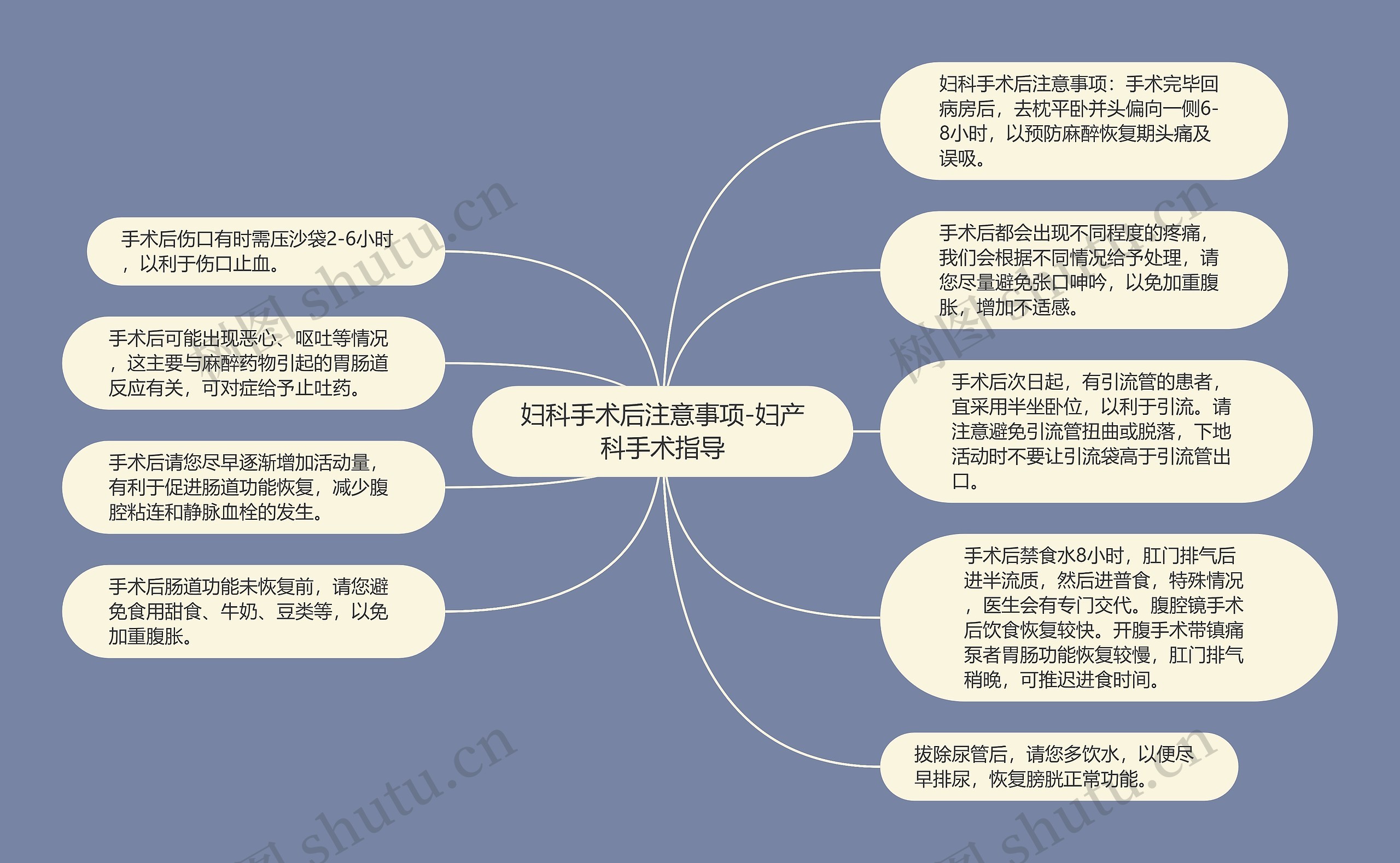 妇科手术后注意事项-妇产科手术指导思维导图