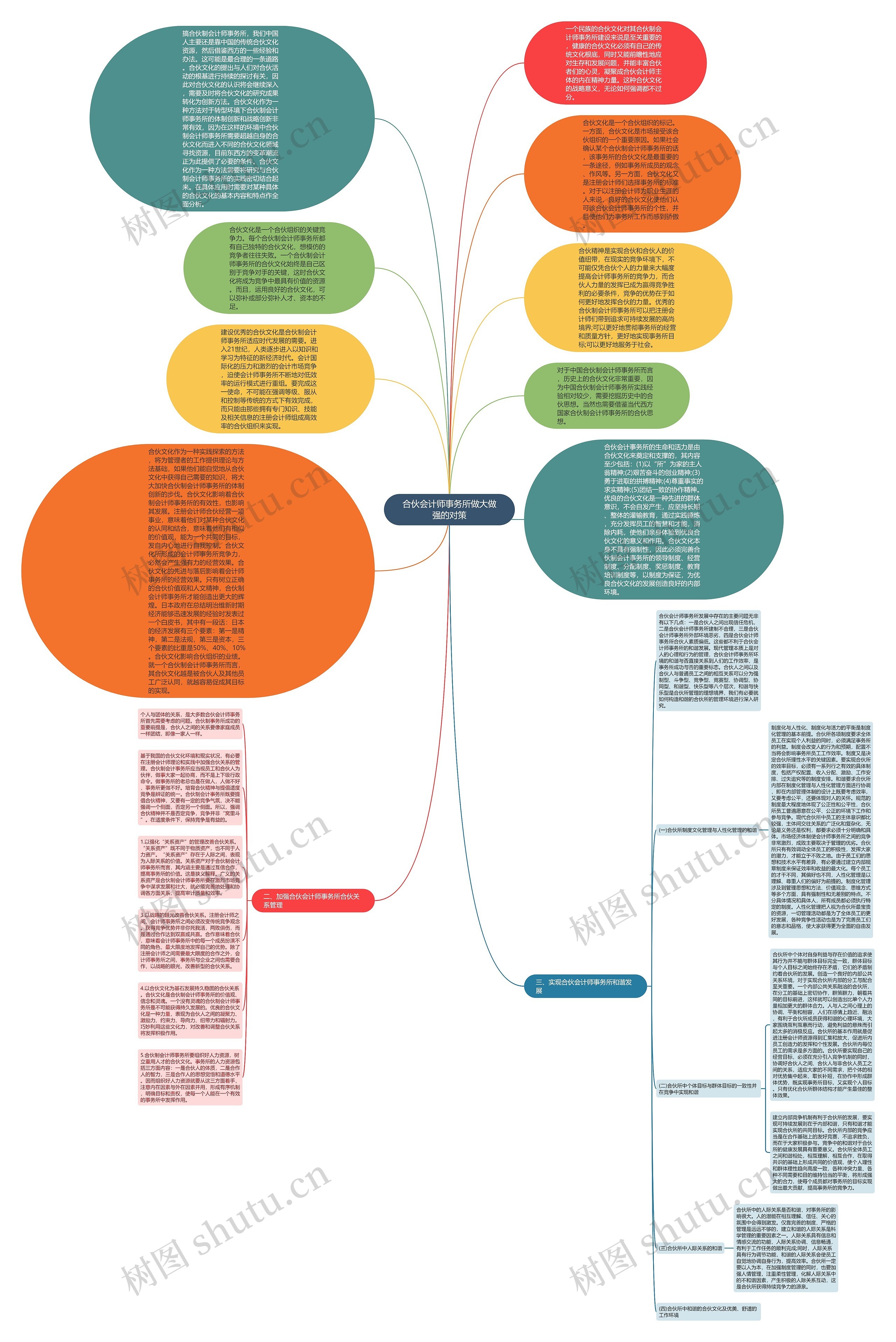 合伙会计师事务所做大做强的对策思维导图
