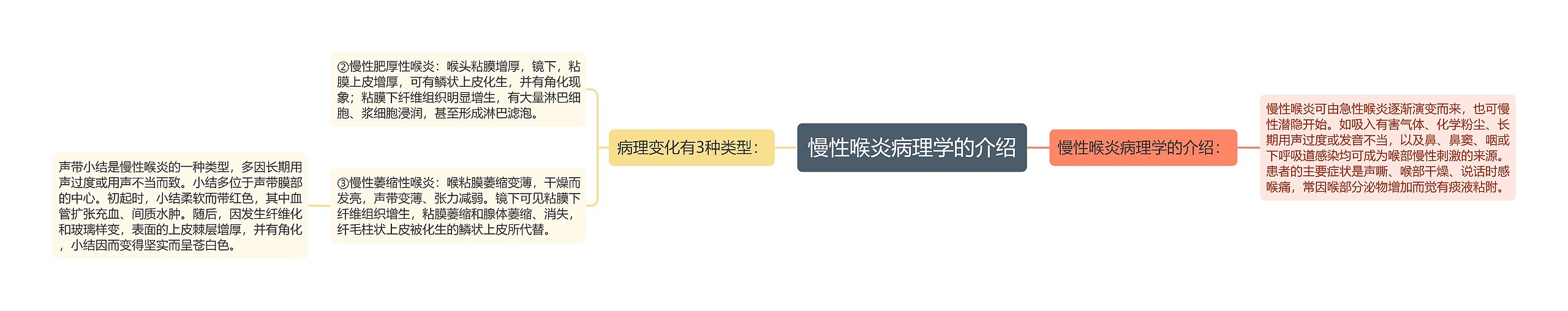 慢性喉炎病理学的介绍思维导图