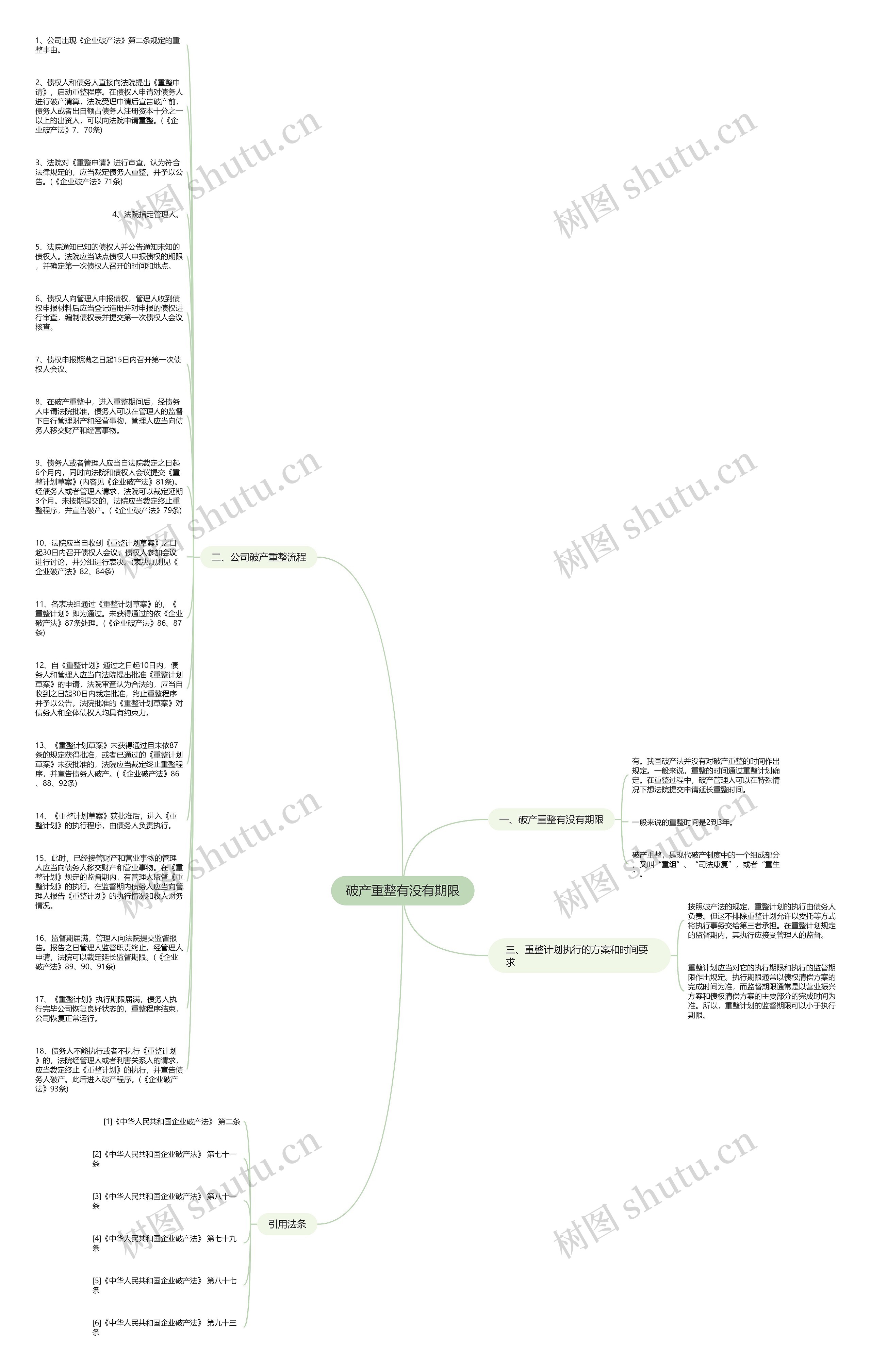 破产重整有没有期限思维导图