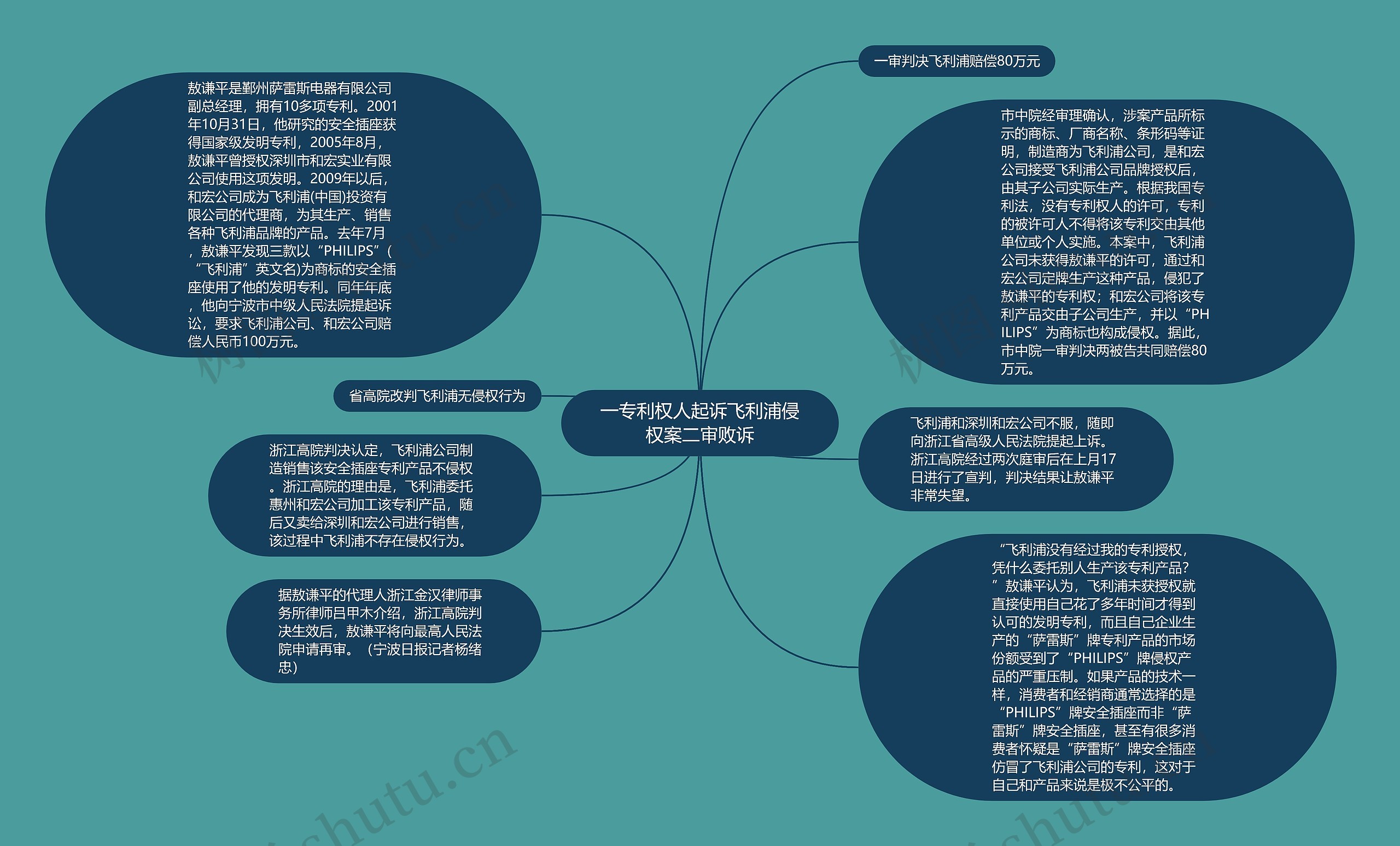 一专利权人起诉飞利浦侵权案二审败诉