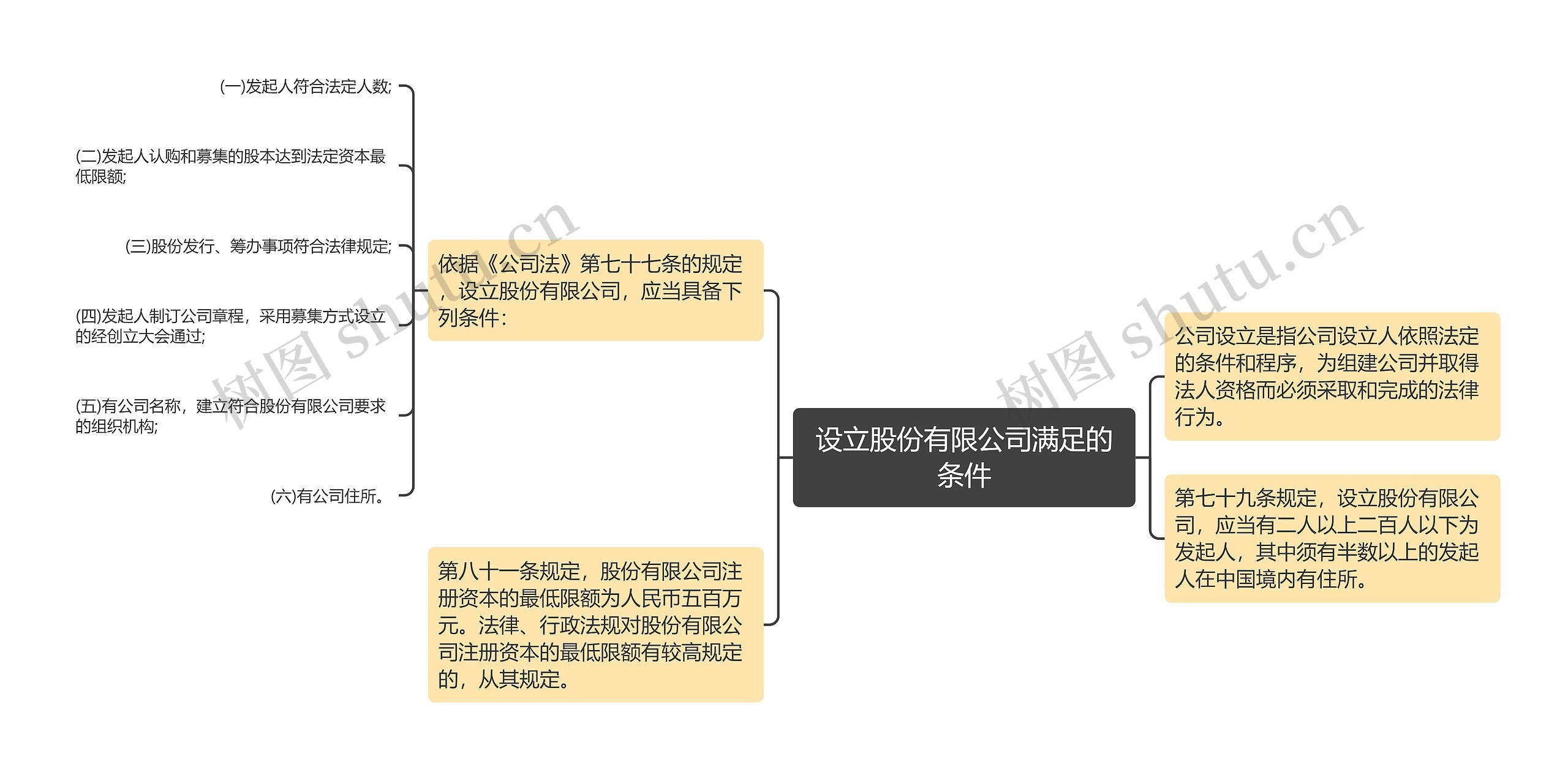 设立股份有限公司满足的条件