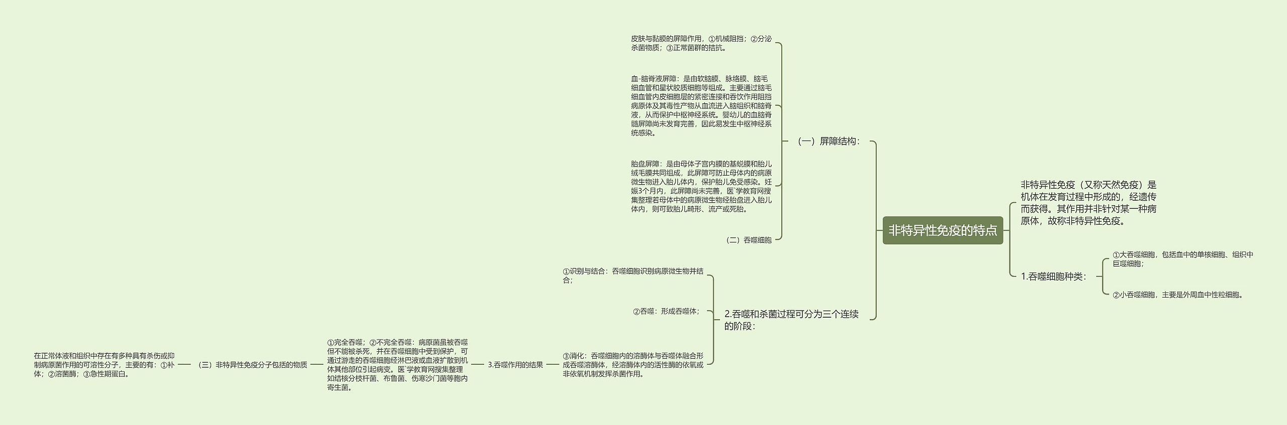 非特异性免疫的特点思维导图