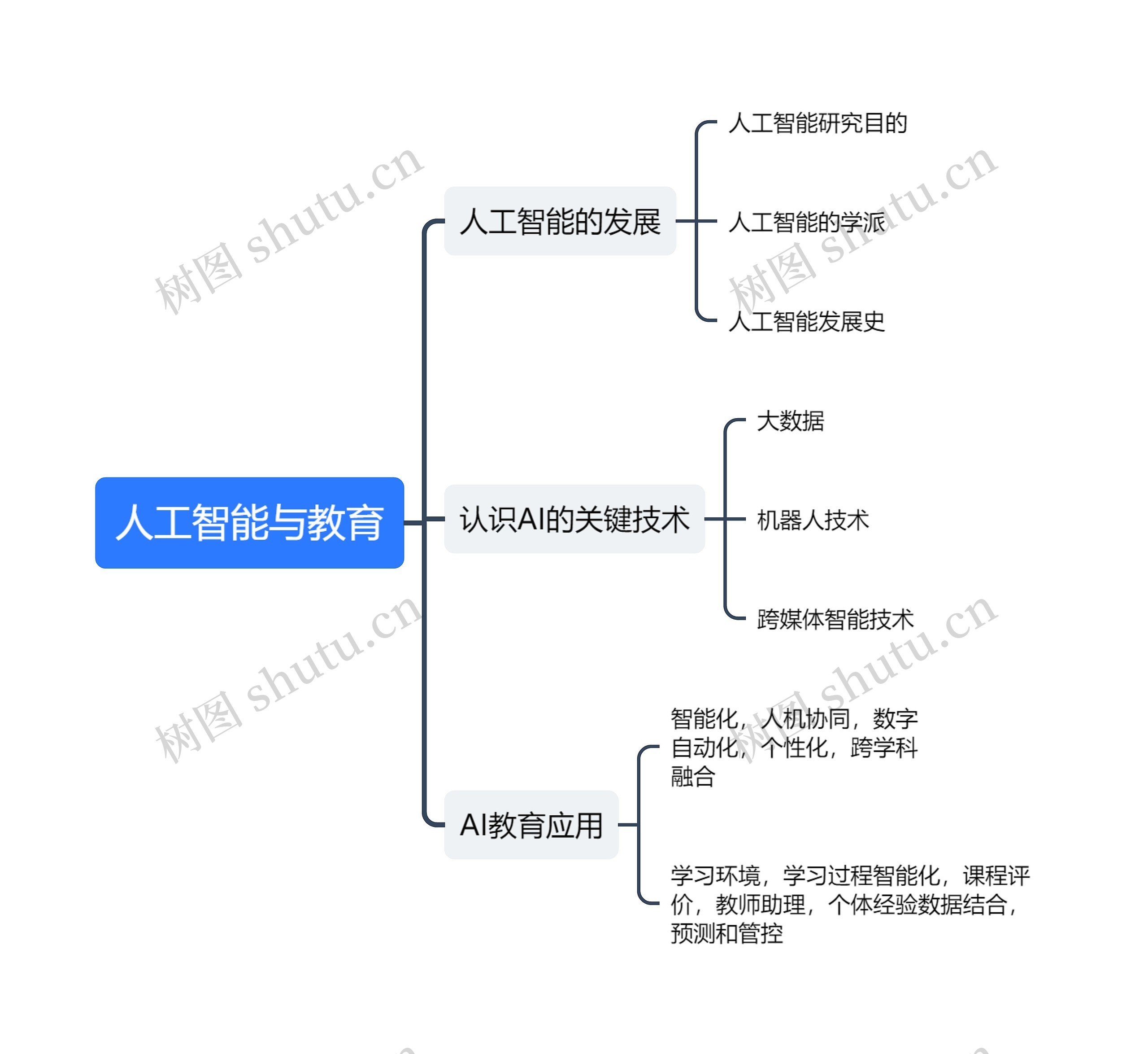 人工智能与教育