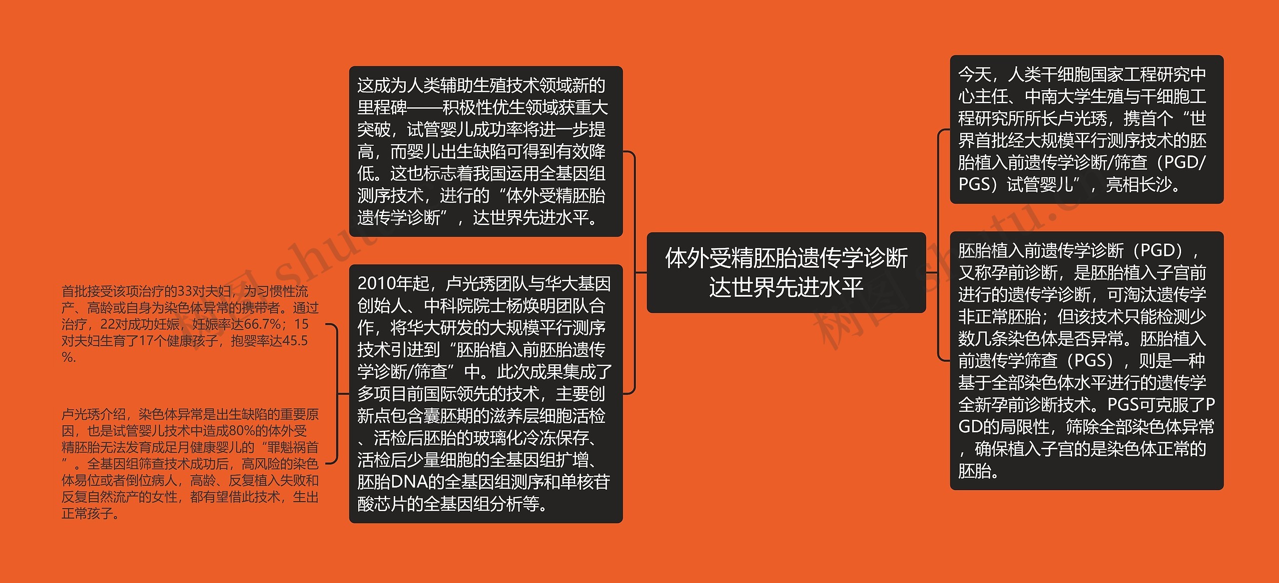 体外受精胚胎遗传学诊断达世界先进水平思维导图