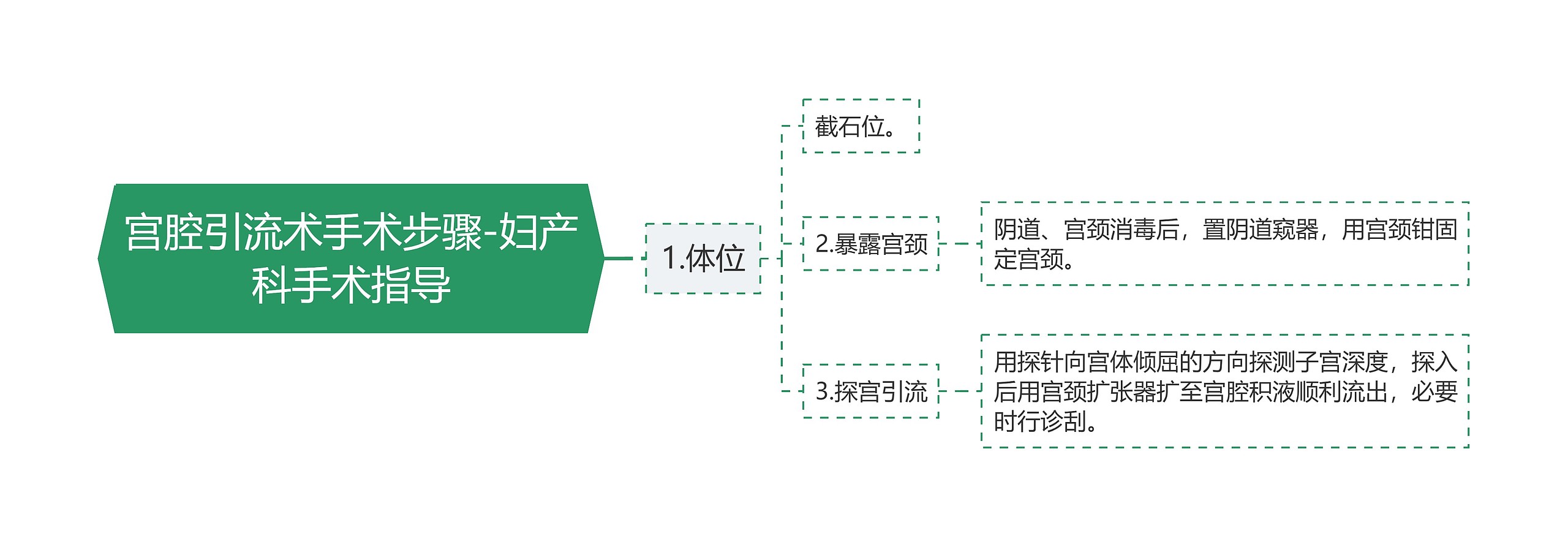 宫腔引流术手术步骤-妇产科手术指导