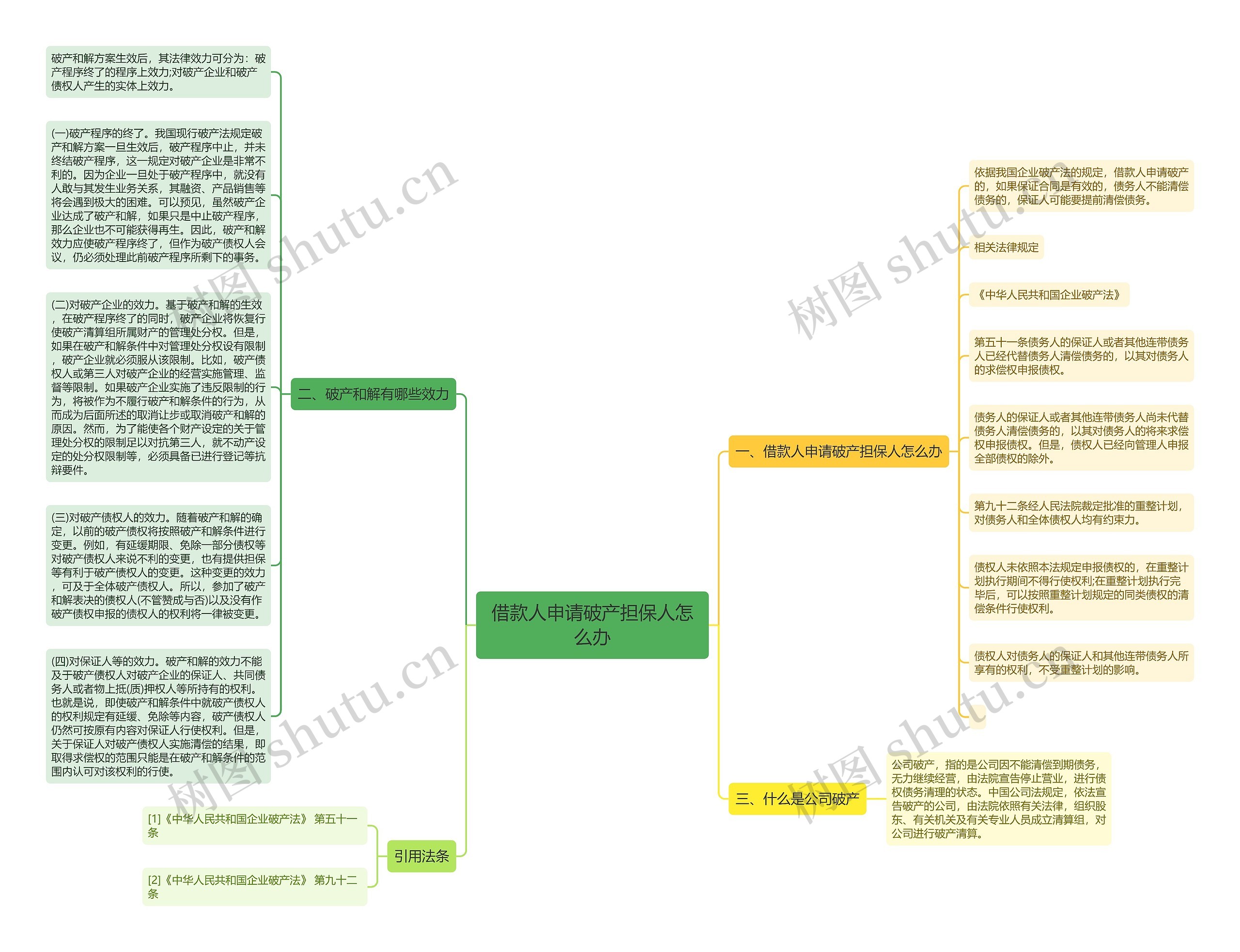 借款人申请破产担保人怎么办思维导图