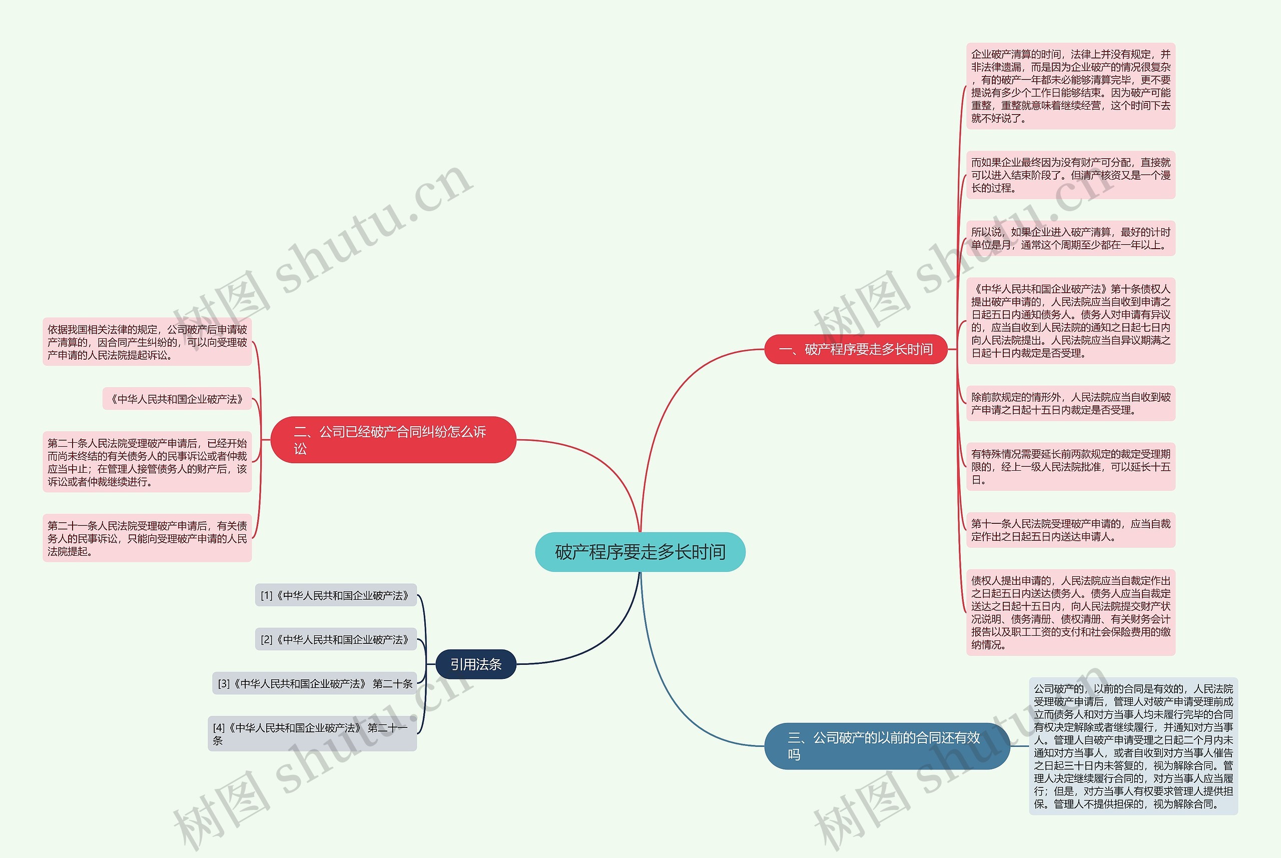 破产程序要走多长时间思维导图
