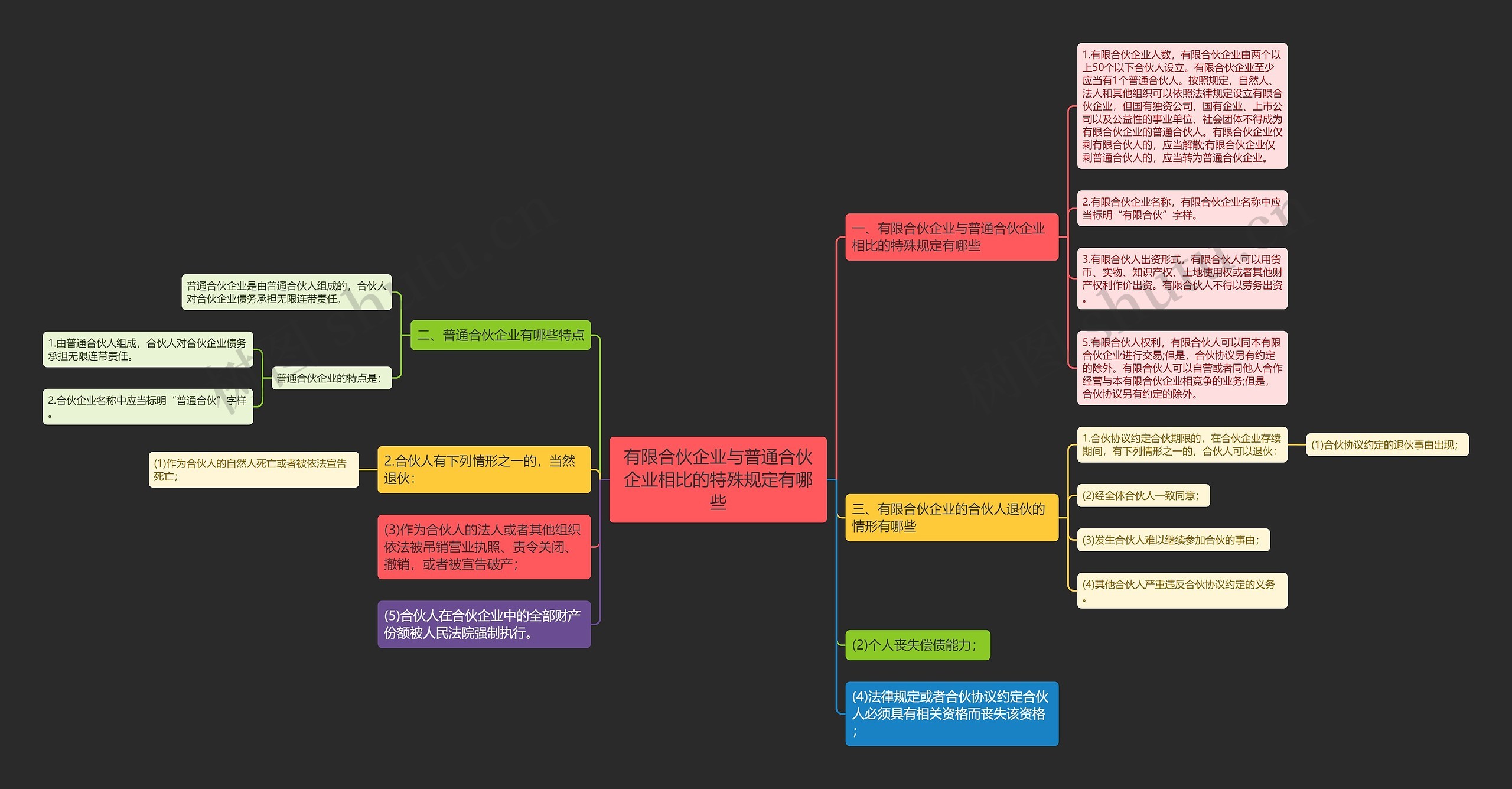 有限合伙企业与普通合伙企业相比的特殊规定有哪些思维导图