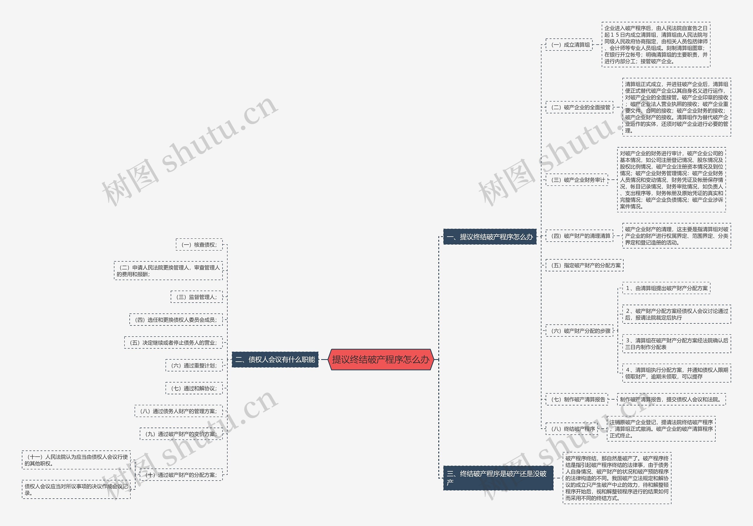 提议终结破产程序怎么办思维导图