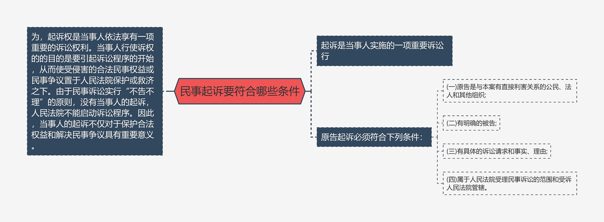 民事起诉要符合哪些条件思维导图