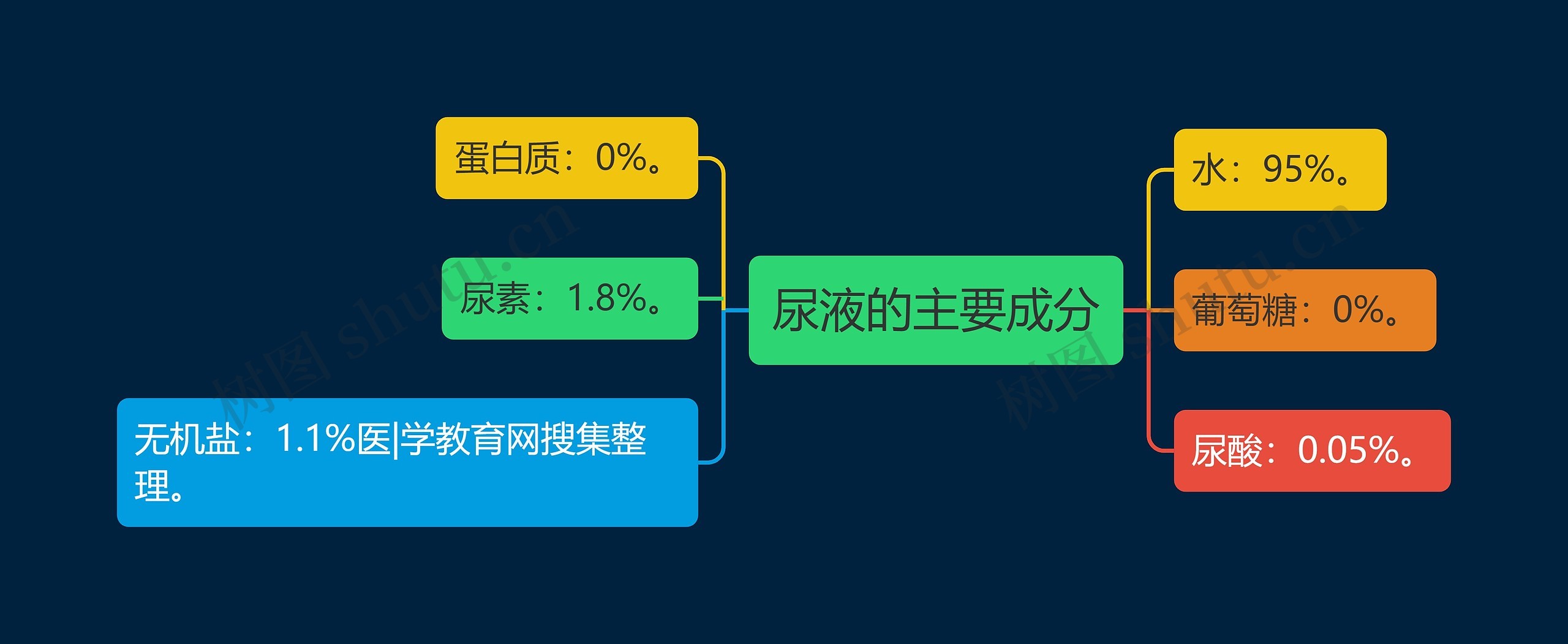 尿液的主要成分