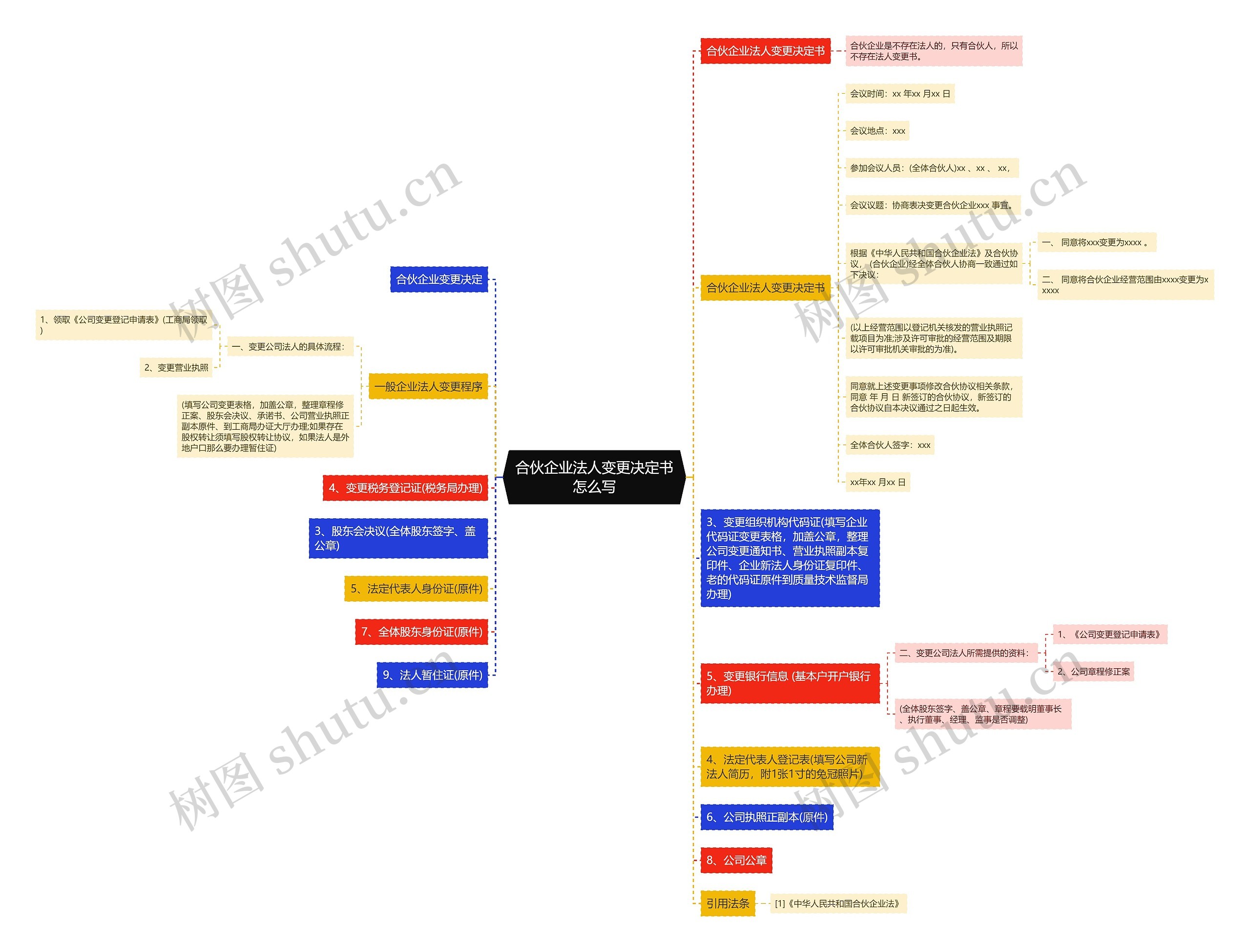 合伙企业法人变更决定书怎么写思维导图