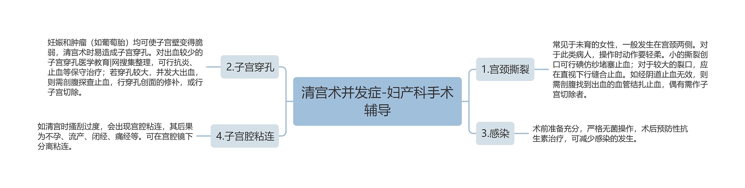 清宫术并发症-妇产科手术辅导 清宫术并发症-妇产科手术辅导