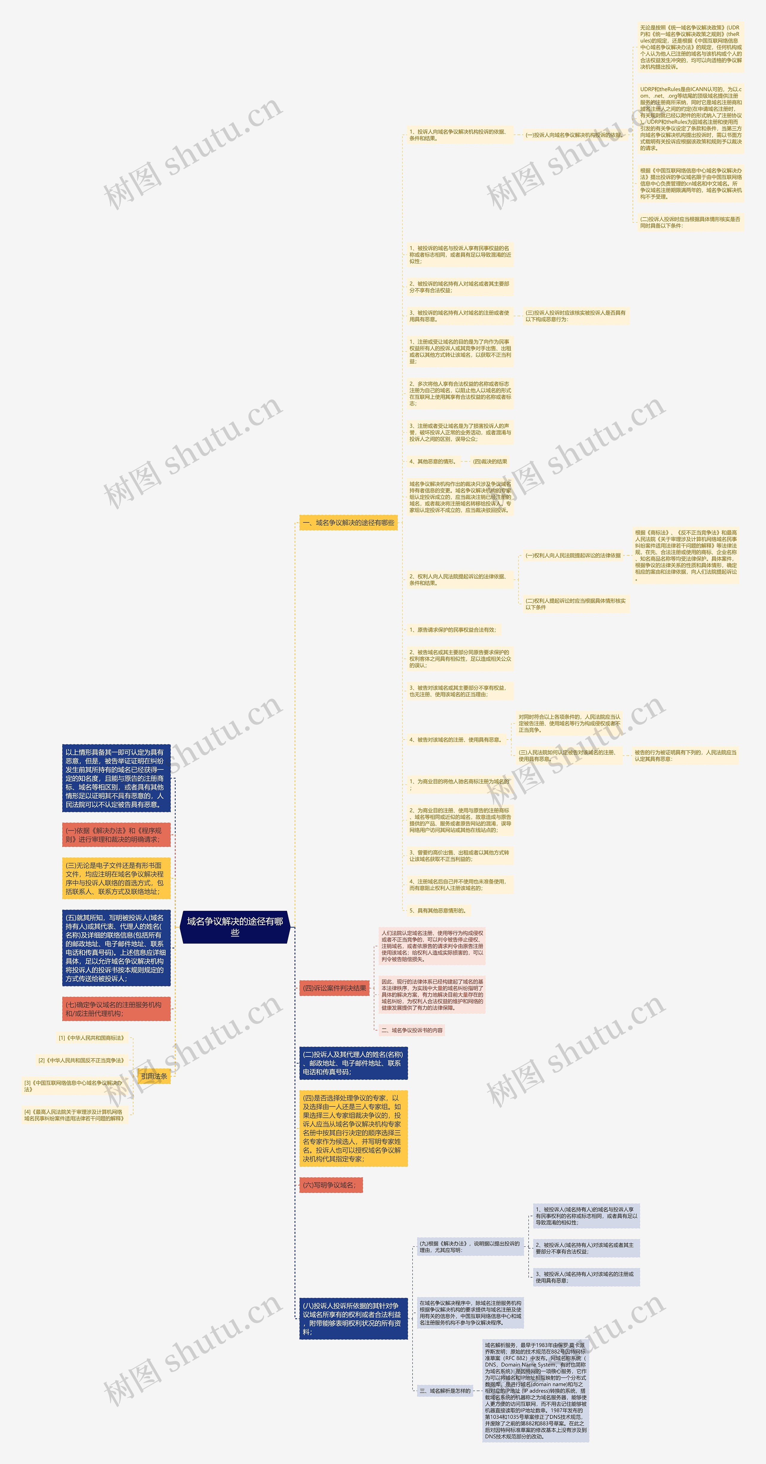 域名争议解决的途径有哪些思维导图