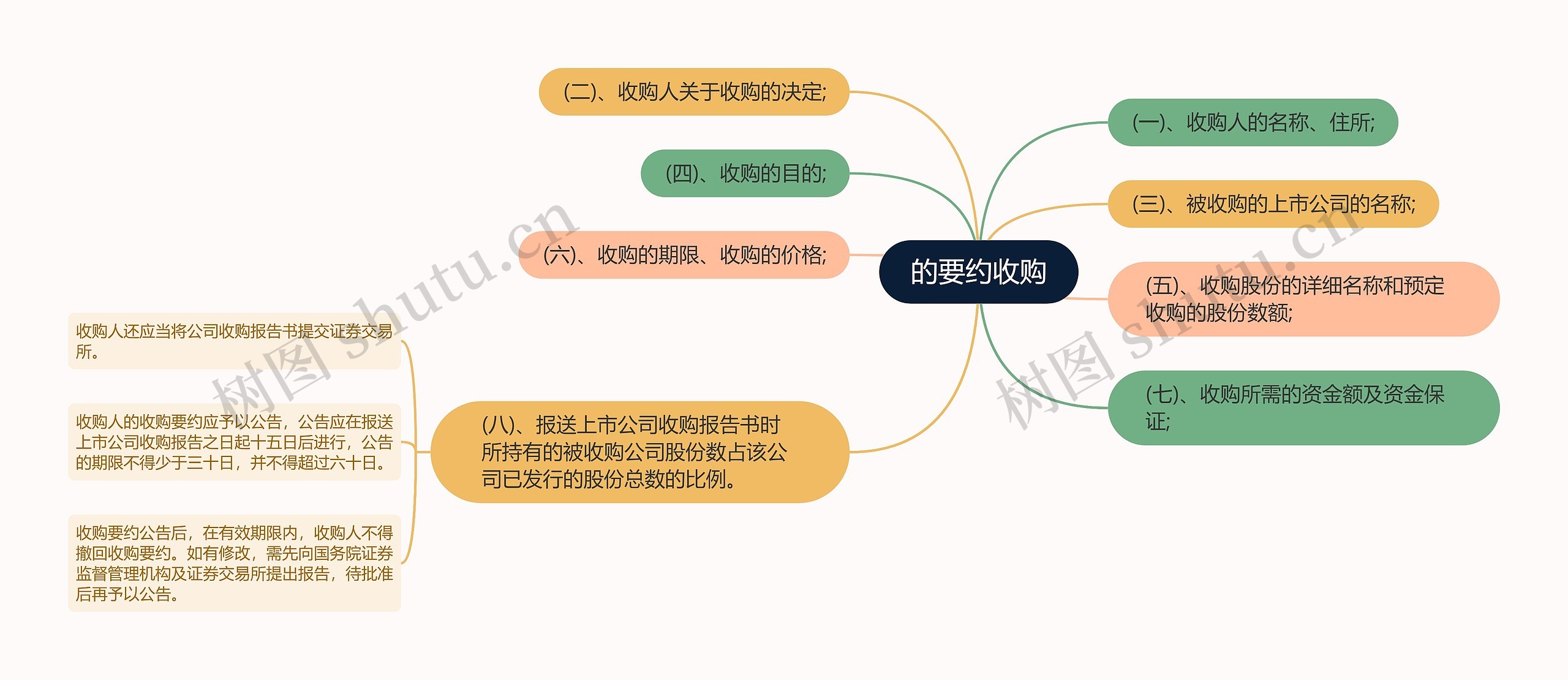 的要约收购