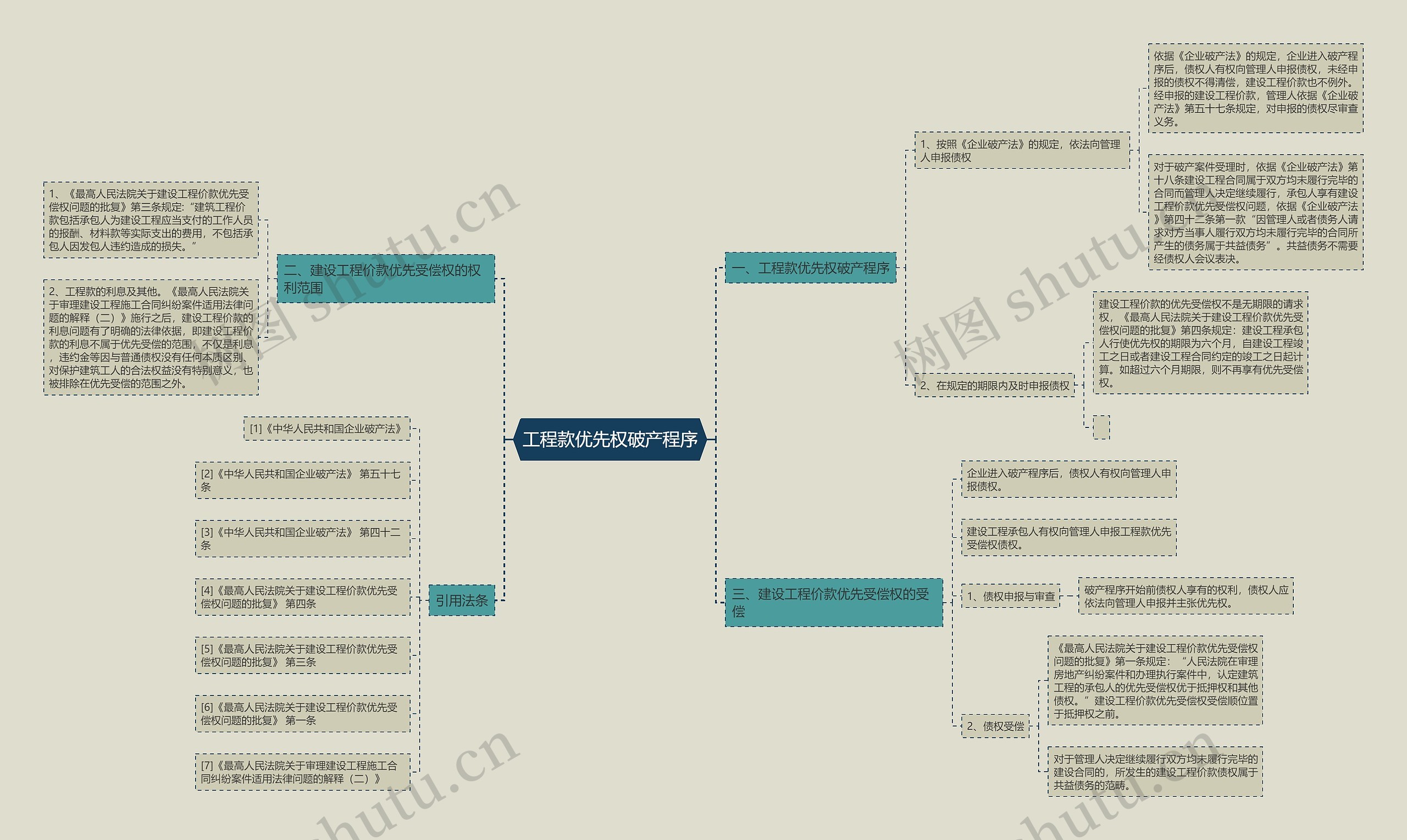 工程款优先权破产程序思维导图