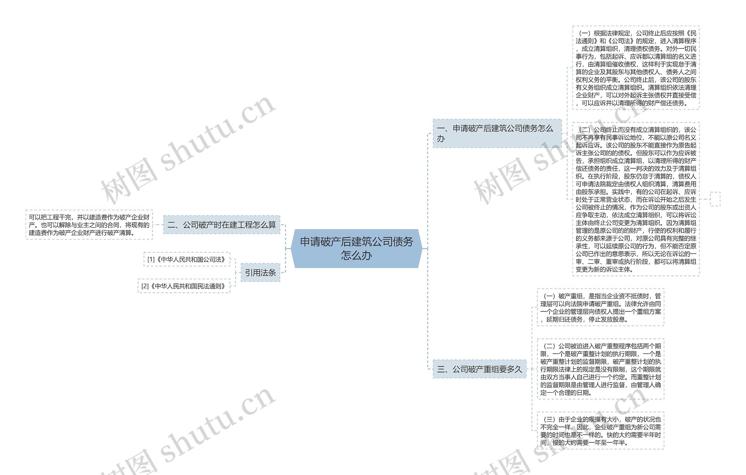 申请破产后建筑公司债务怎么办思维导图