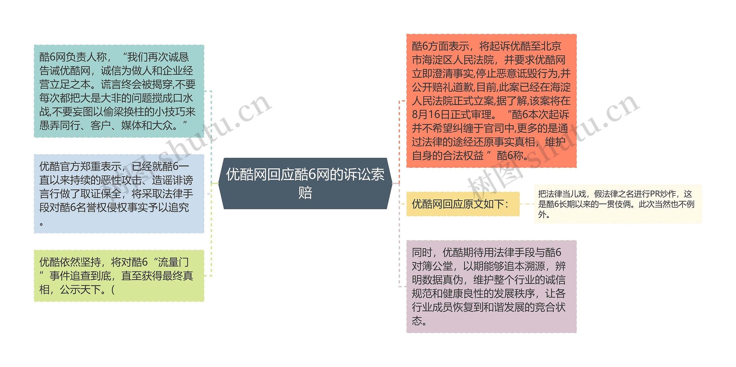 优酷网回应酷6网的诉讼索赔思维导图