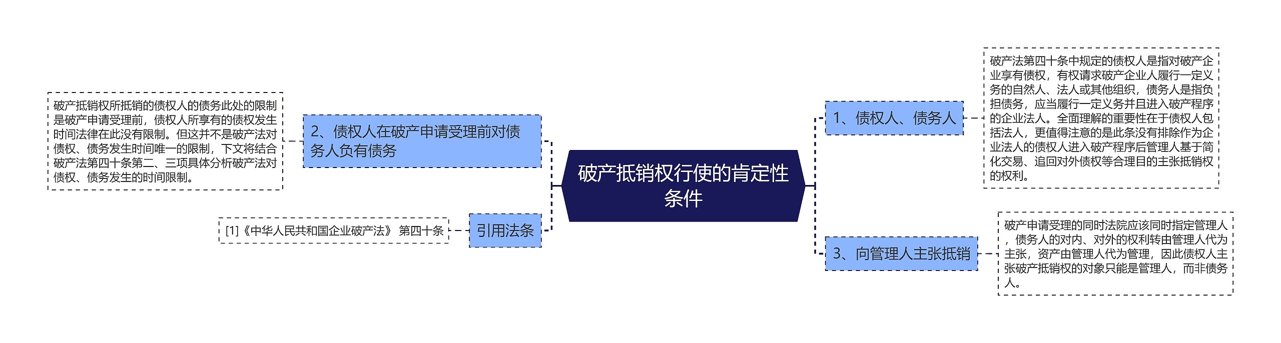 破产抵销权行使的肯定性条件思维导图