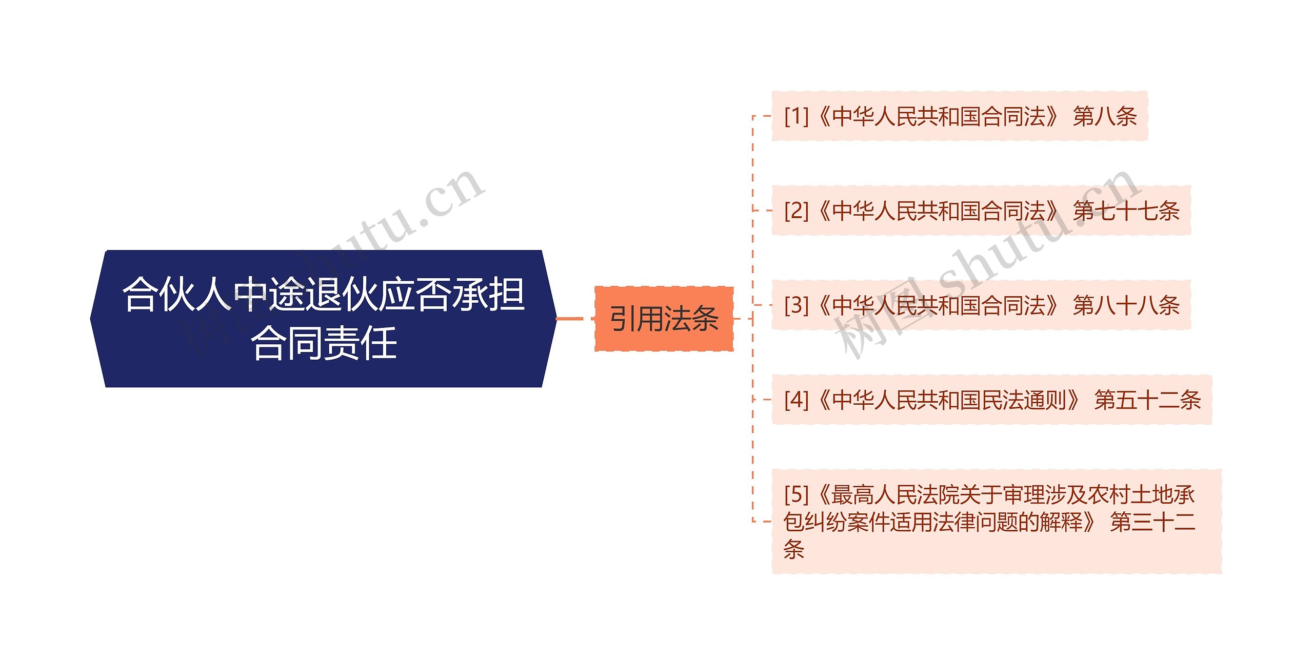 合伙人中途退伙应否承担合同责任思维导图