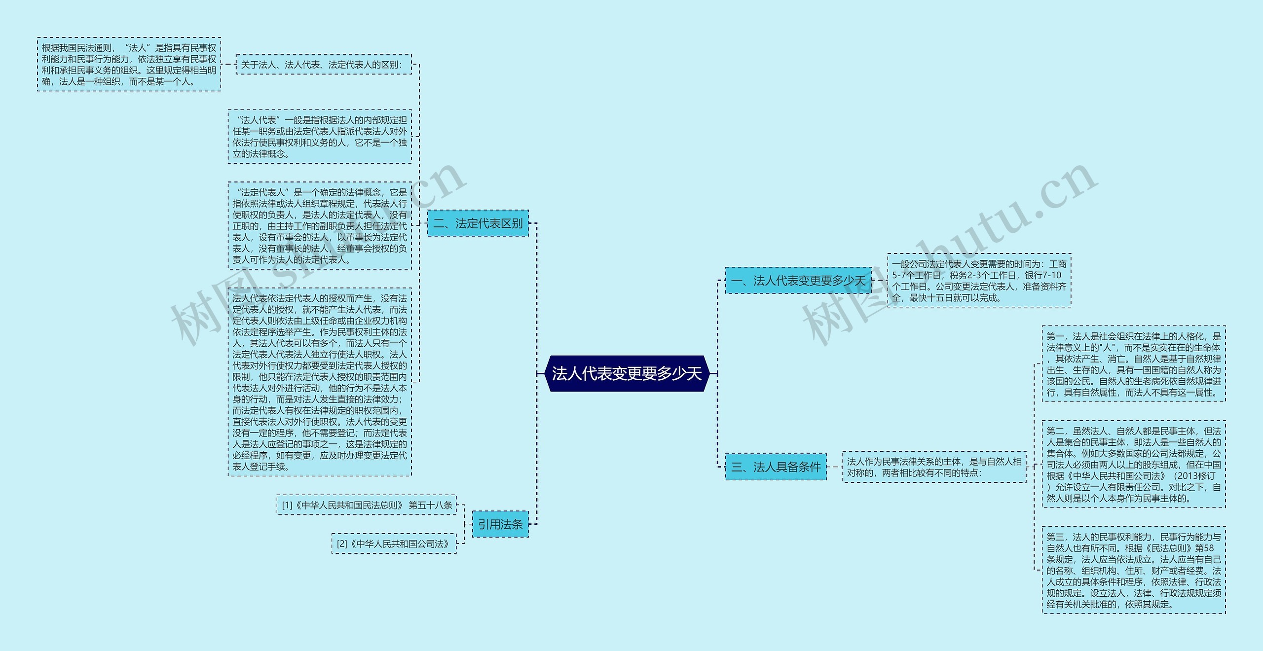 法人代表变更要多少天思维导图