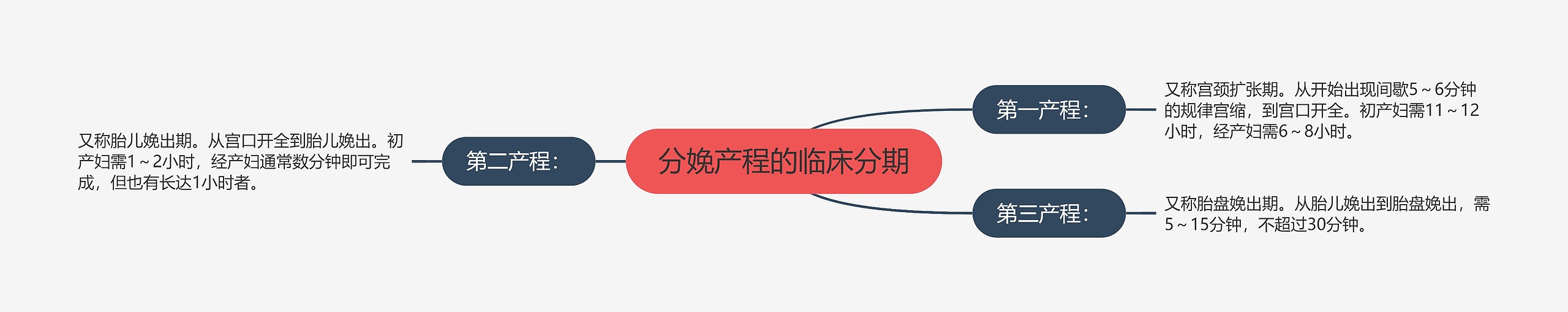 分娩产程的临床分期 分娩产程的临床分期