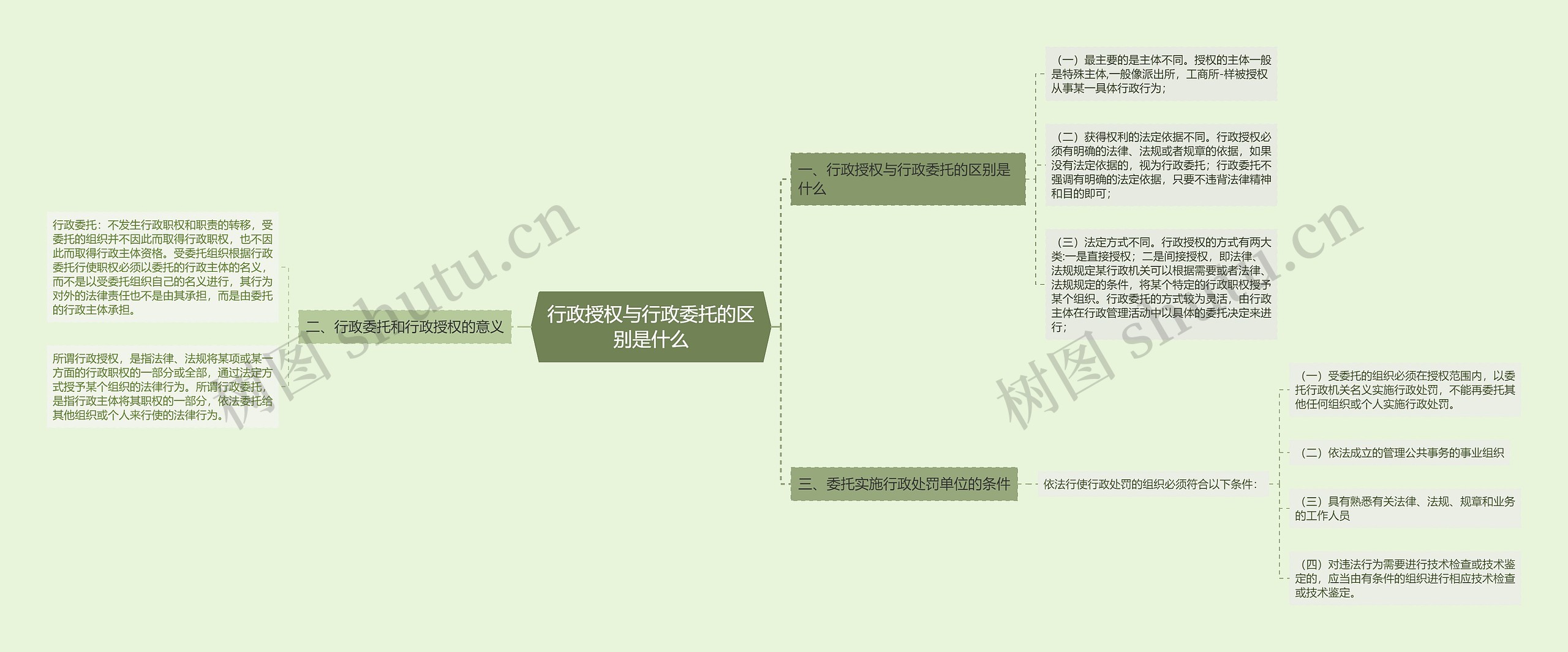 行政授权与行政委托的区别是什么