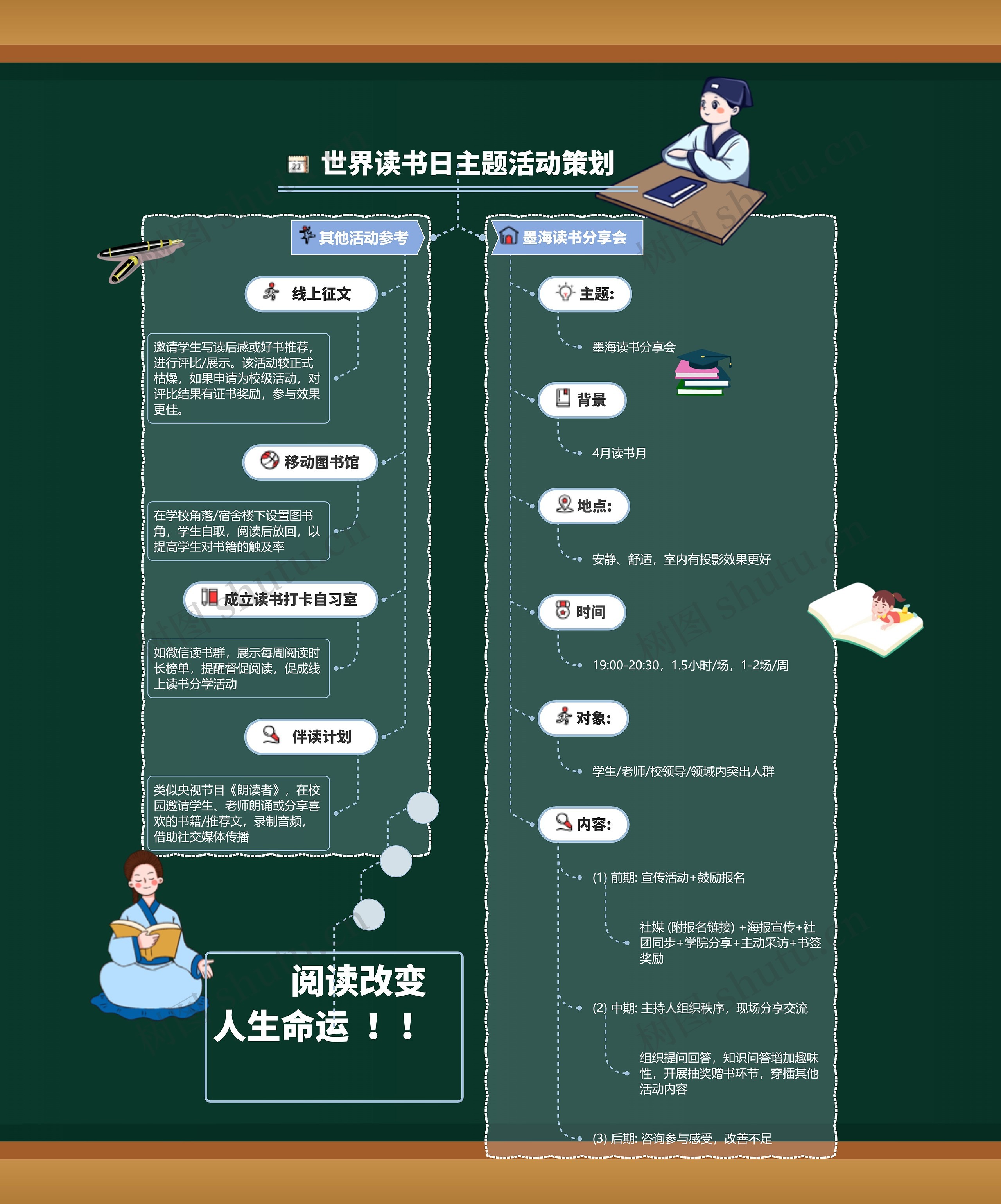 世界读书日主题活动策划 思维导图