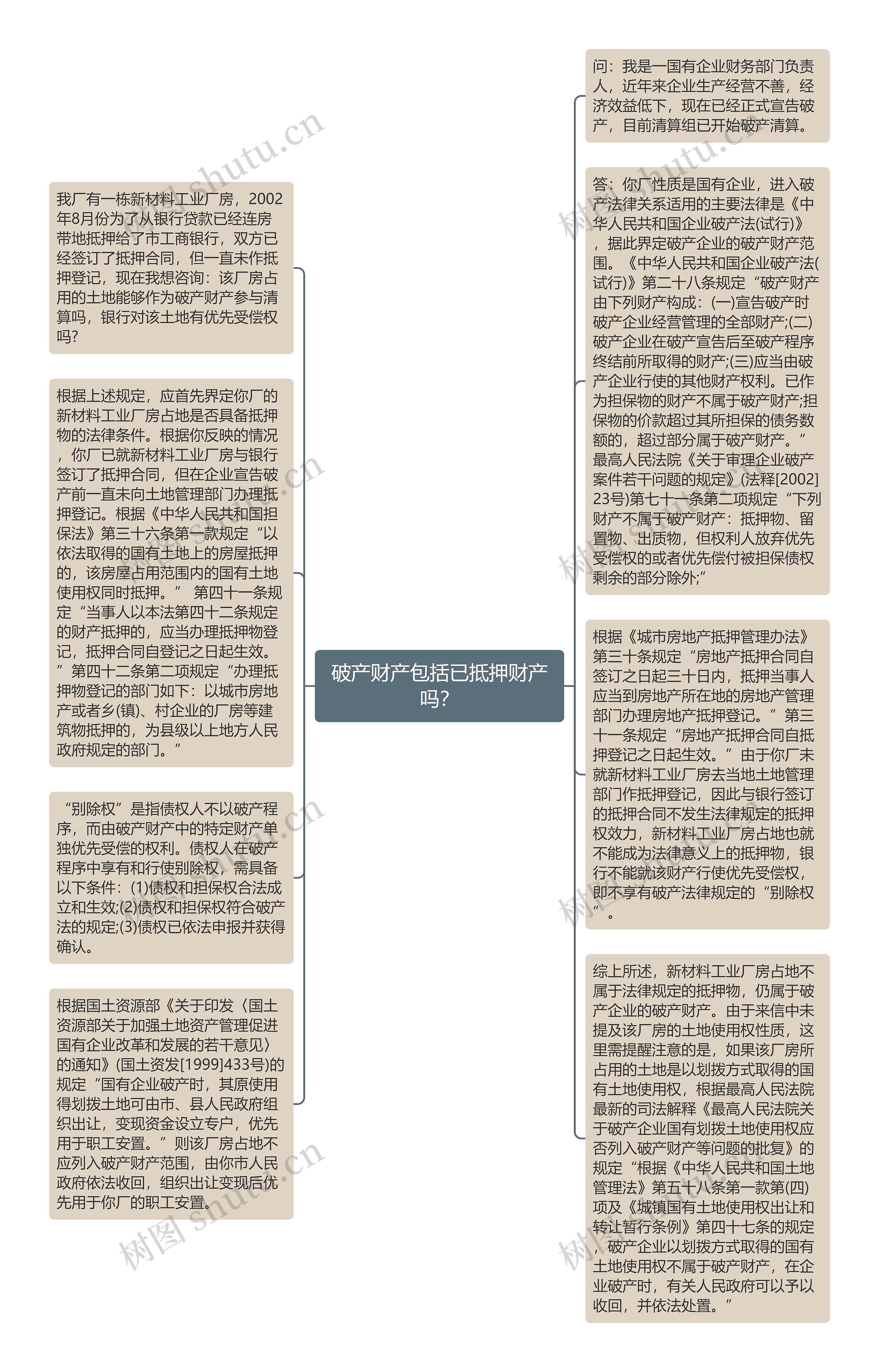 破产财产包括已抵押财产吗？