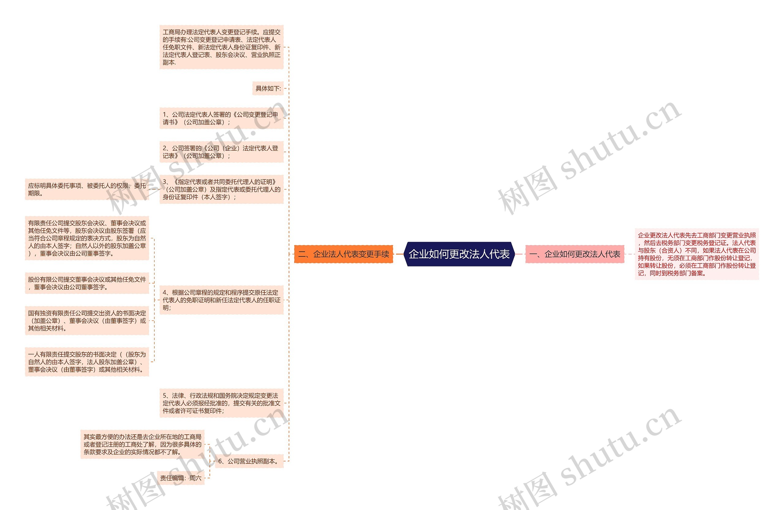 企业如何更改法人代表思维导图