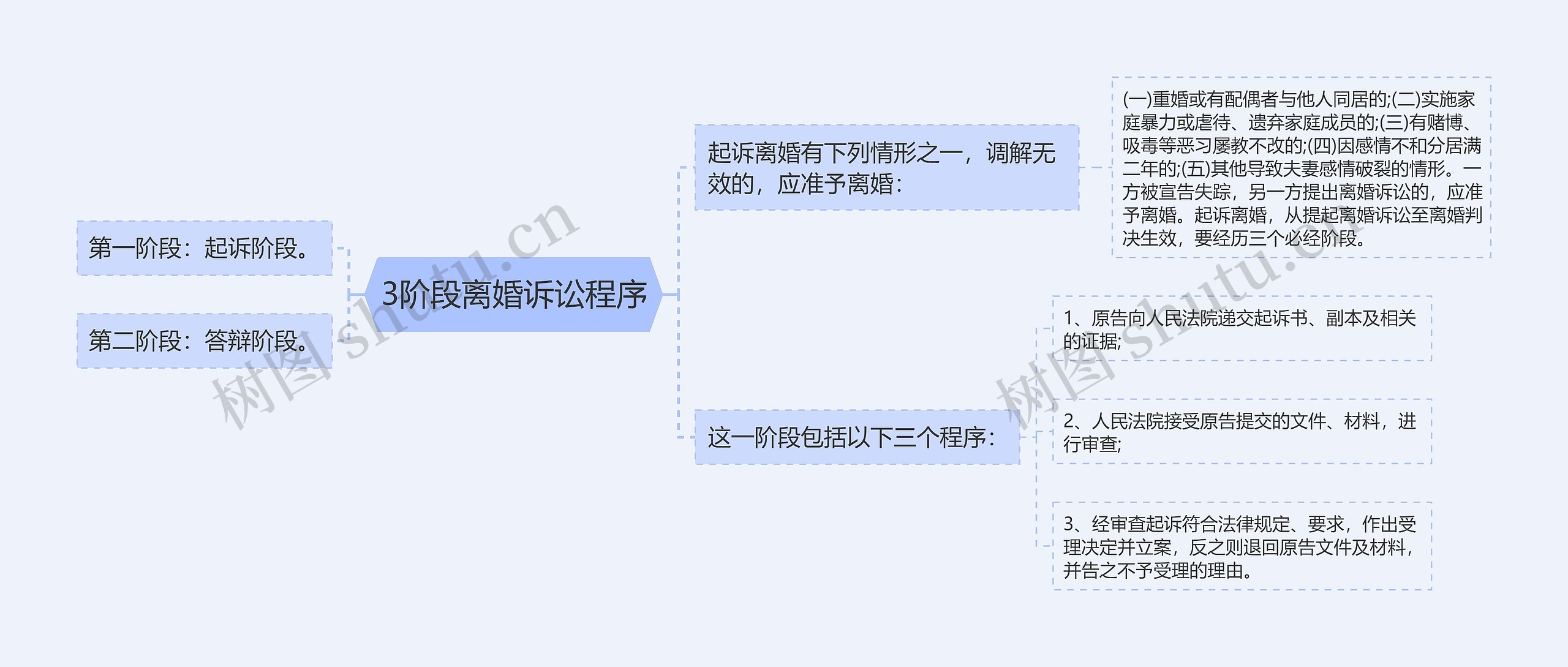 3阶段离婚诉讼程序