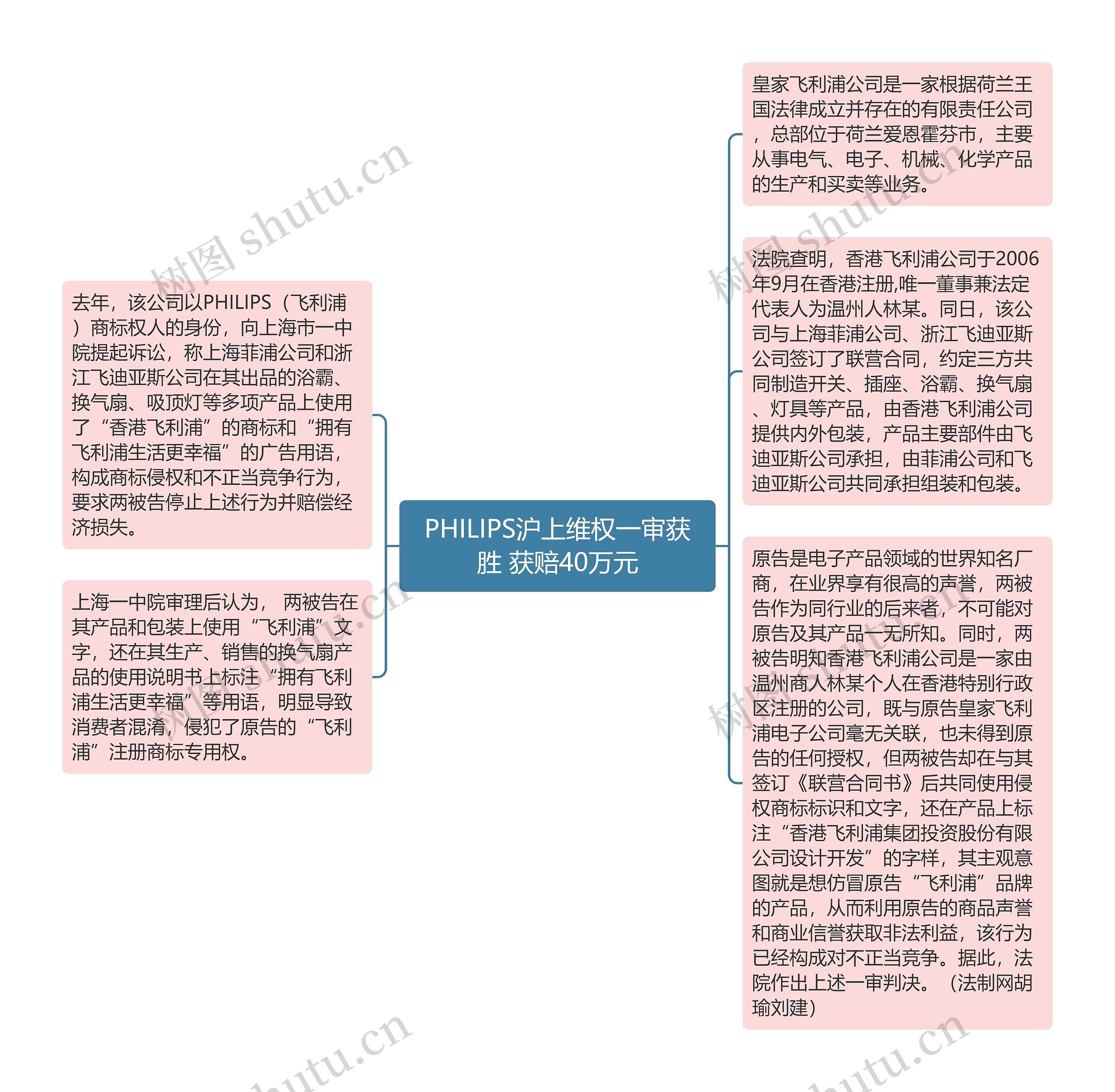 PHILIPS沪上维权一审获胜 获赔40万元思维导图