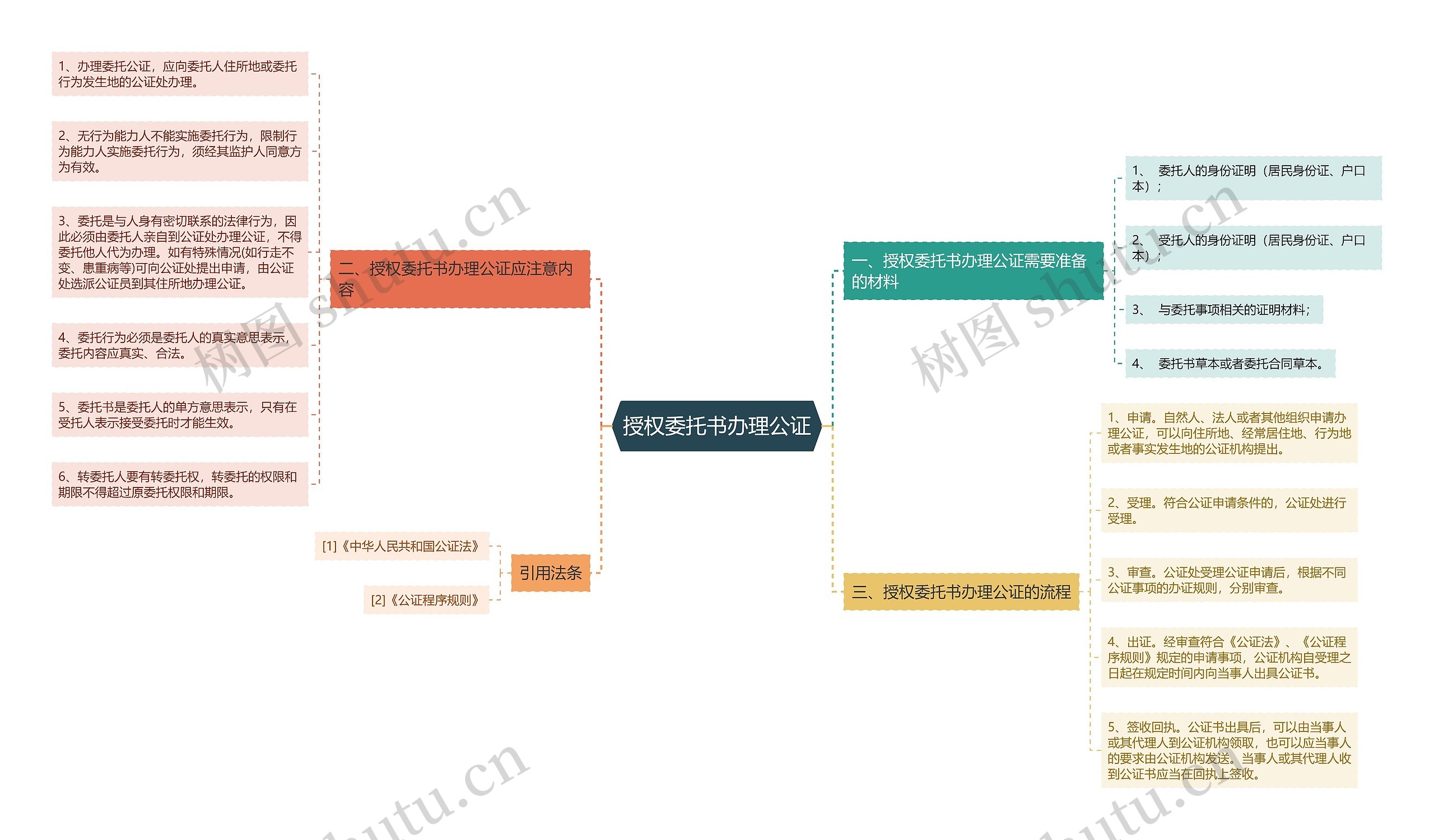 授权委托书办理公证思维导图